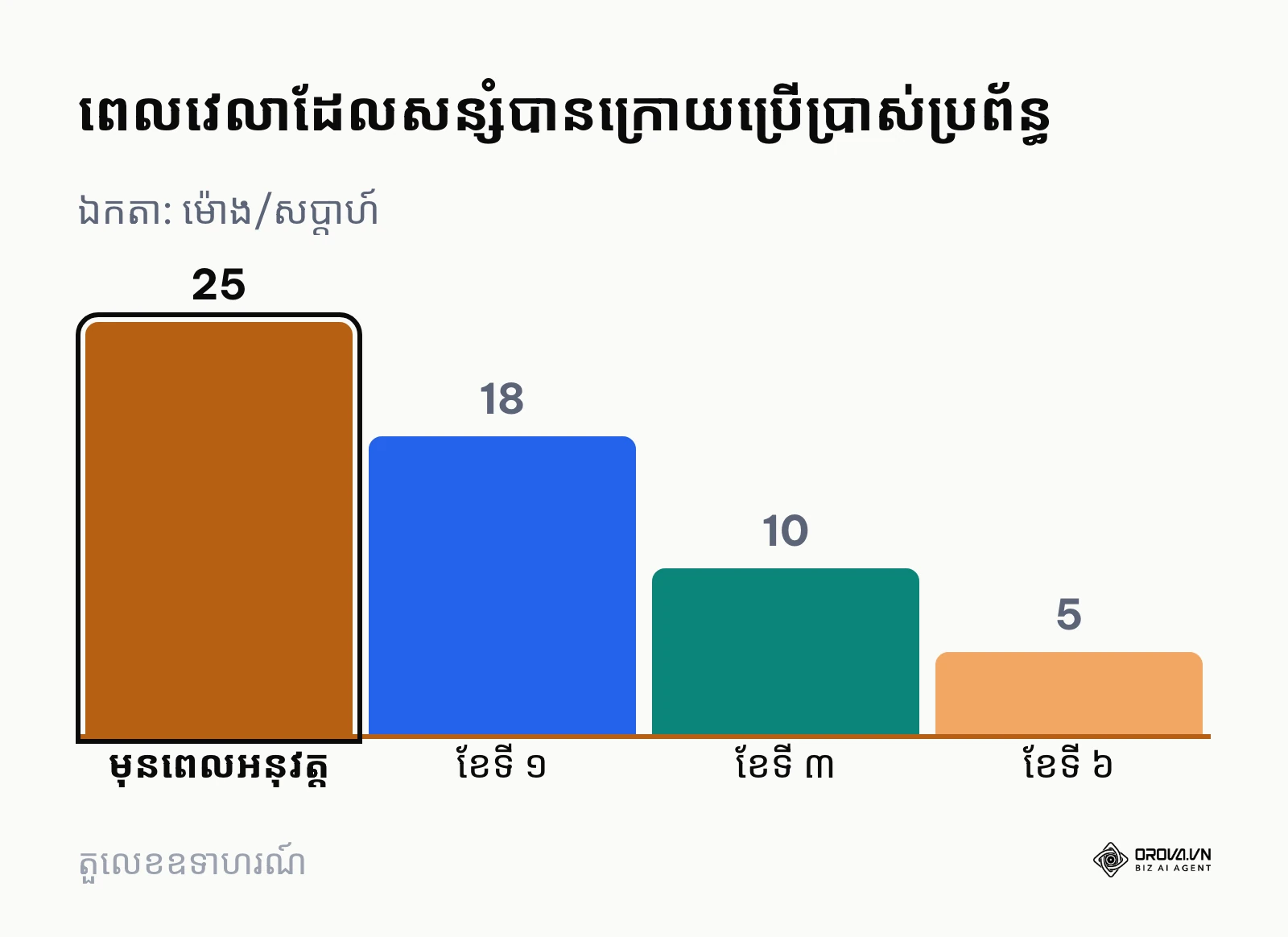 ការធ្លាក់ចុះនៃពេលវេលាដែលចំណាយលើការងាររដ្ឋបាលក្នុងមួយសប្តាហ៍។
