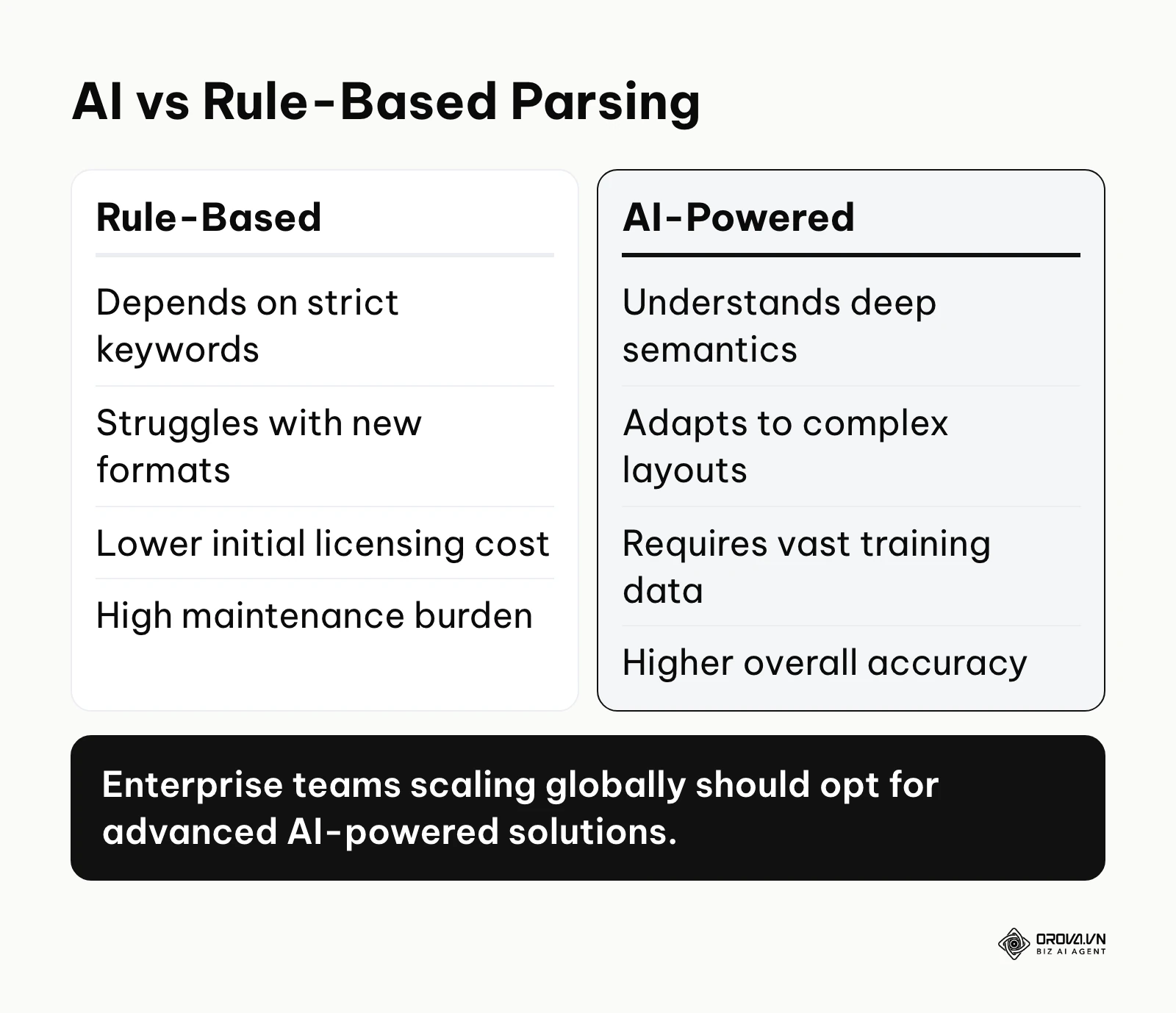Comparison table between AI and Rule-Based resume parsing technologies