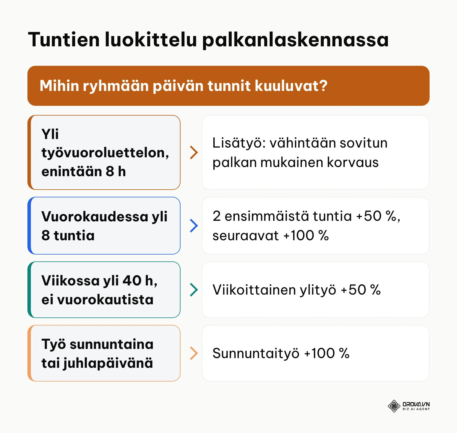 Päätöspuu tuntien luokittelusta lisätyöksi, vuorokautiseksi tai viikoittaiseksi ylityöksi ja sunnuntaityöksi työaikalain mukaan.