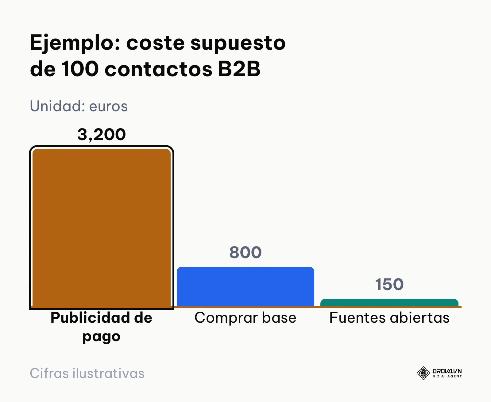 Gráfico de barras con el coste supuesto de 100 contactos B2B según el método de captación.