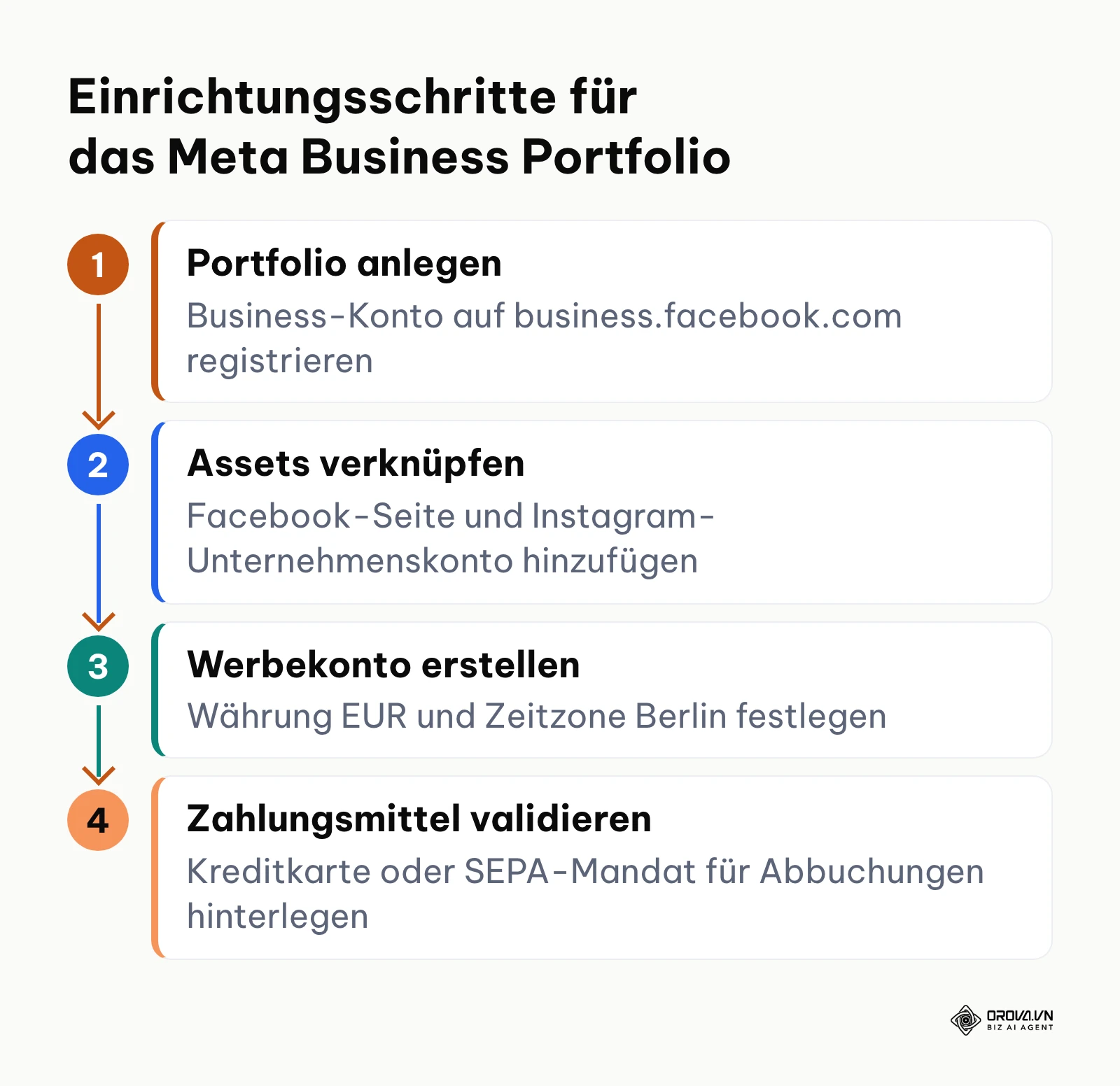 Ablaufdiagramm zur Ersteinrichtung des Meta Business Portfolios und Werbekontos