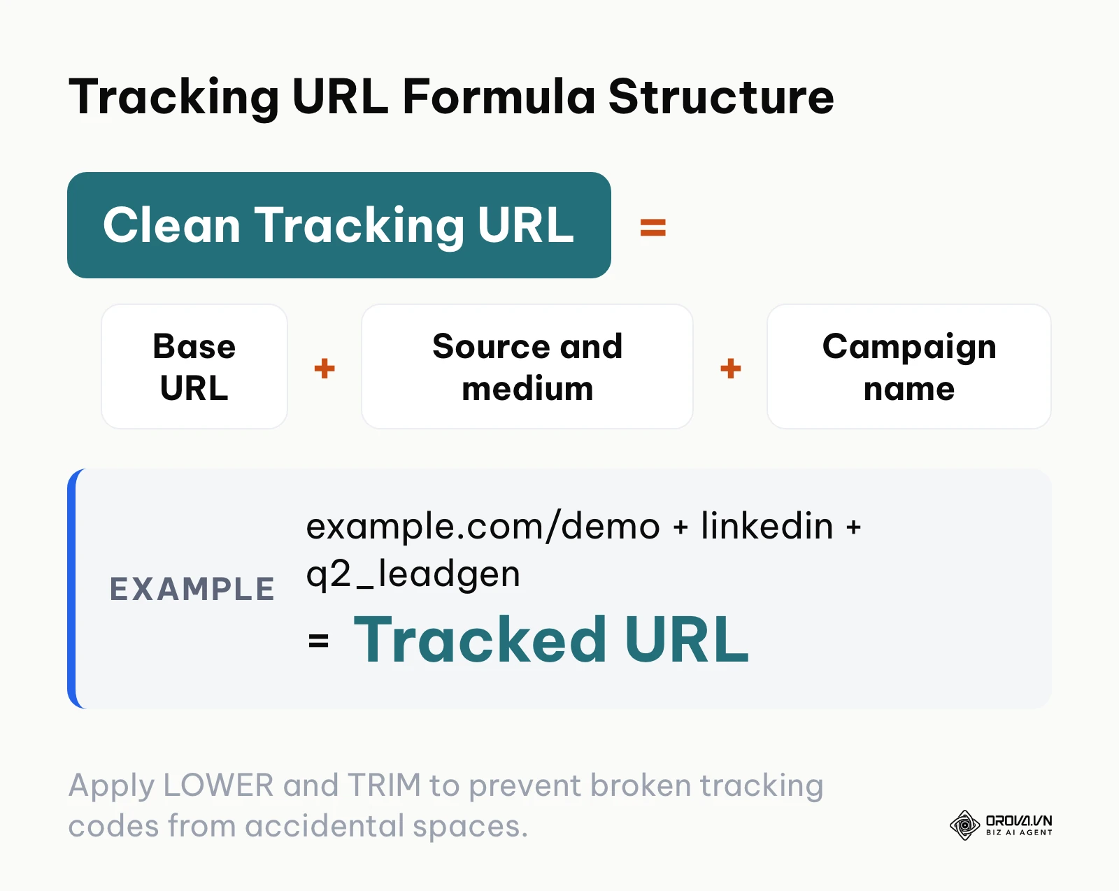 Formula diagram breaking down the components of an automated UTM campaign tracking string.
