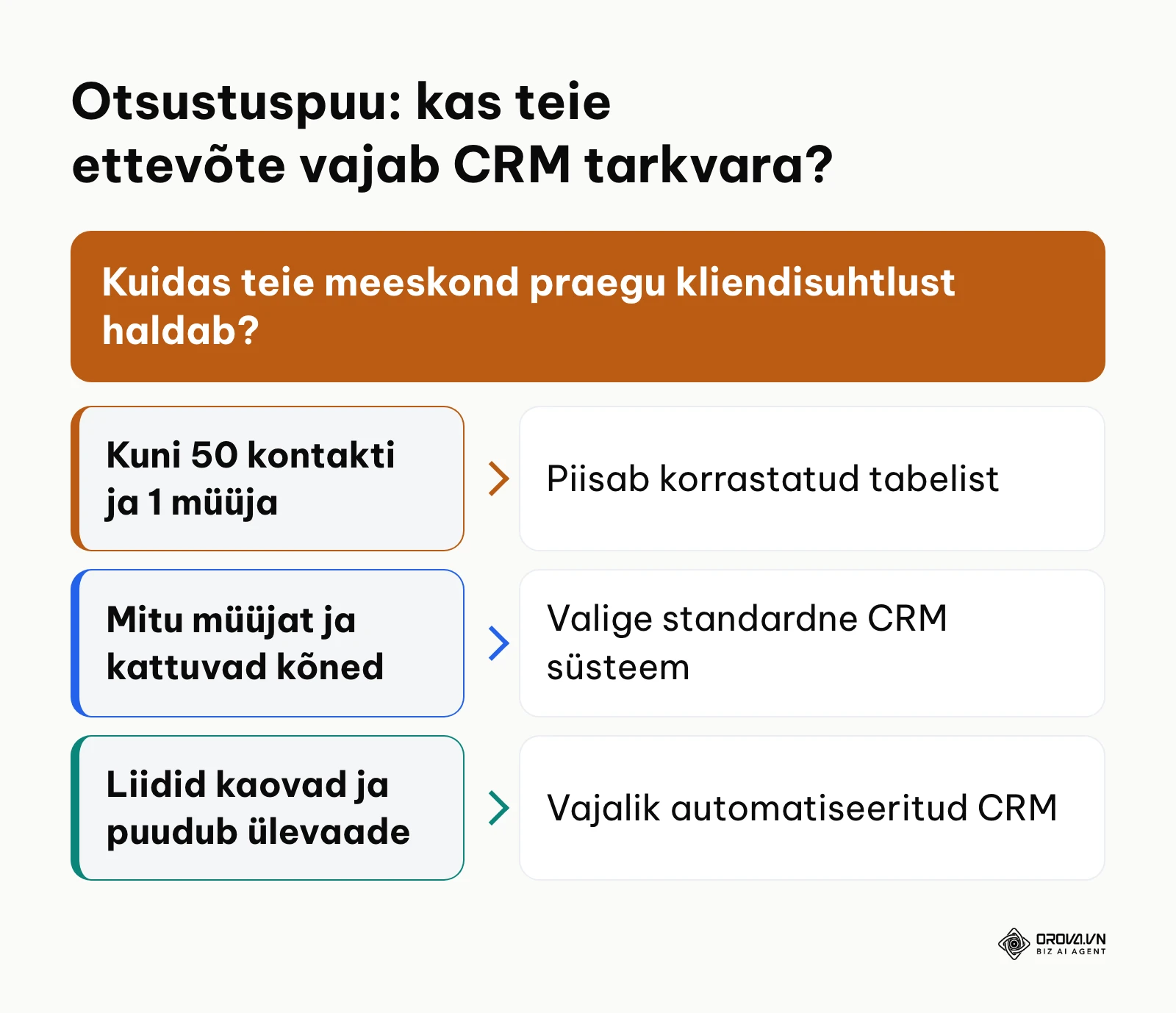 Otsustuspuu CRM tarkvara vajaduse hindamiseks lähtuvalt kontaktide arvust ja meeskonna suurusest
