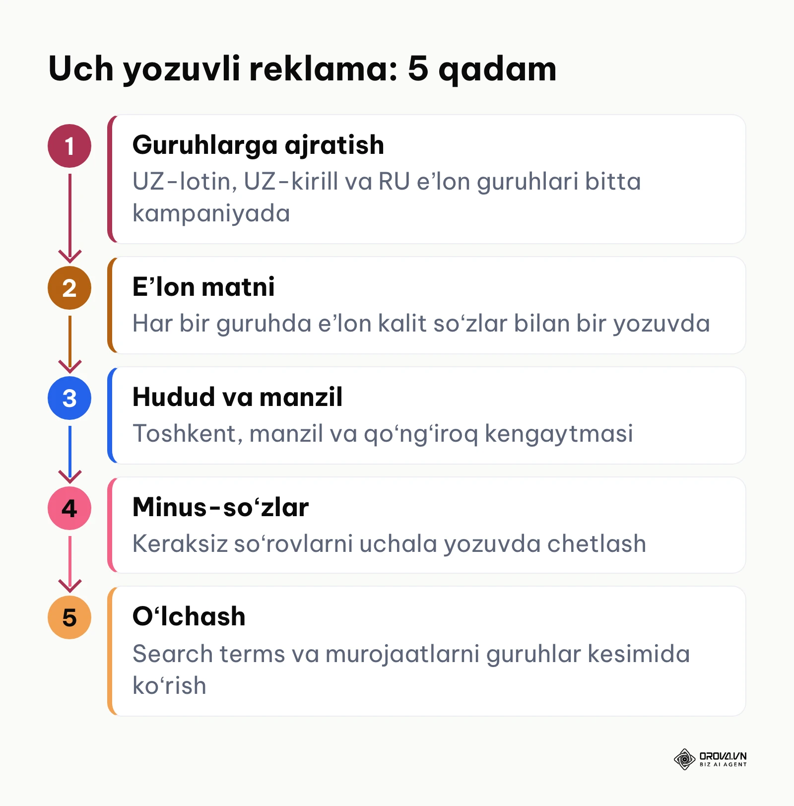Kichik biznes uchun uch yozuvli Google qidiruv reklamasini sozlashning 5 qadami