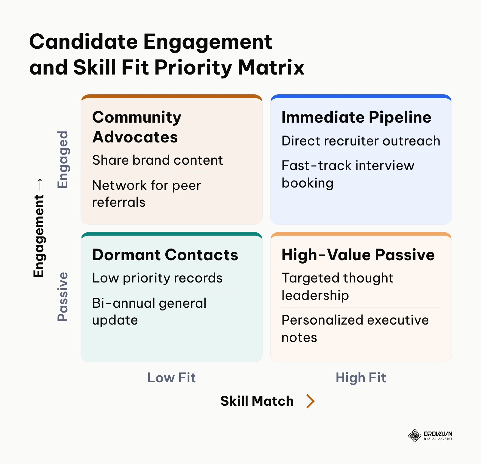 2x2 prioritization matrix evaluating candidate skill match against engagement level.