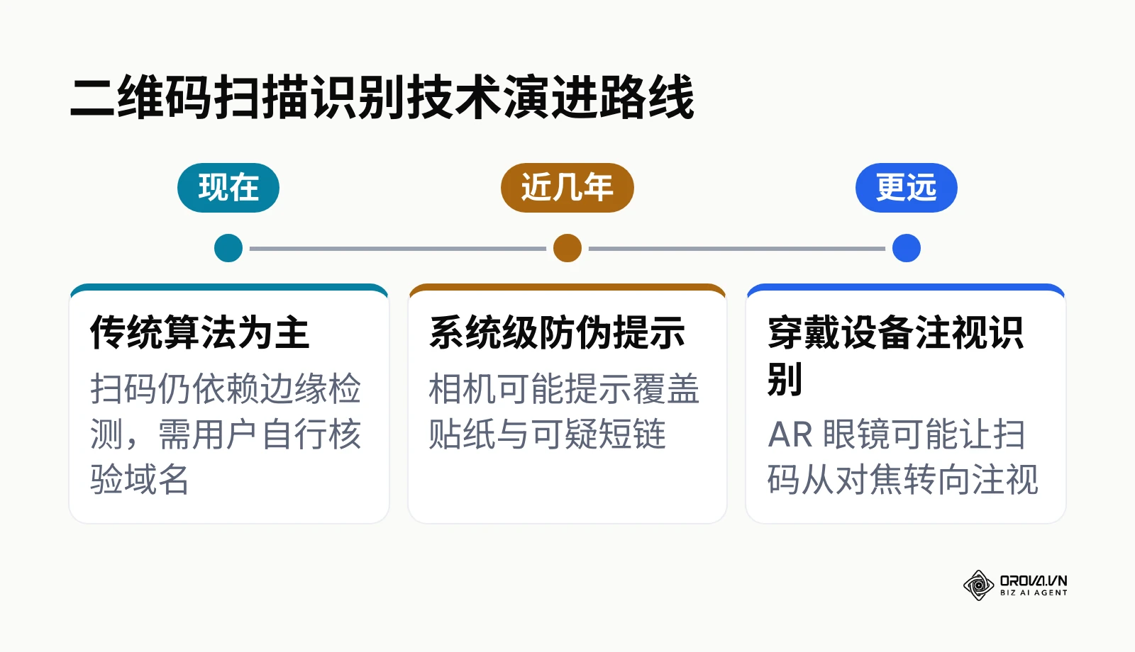 二维码扫描识别技术演进路线时间线
