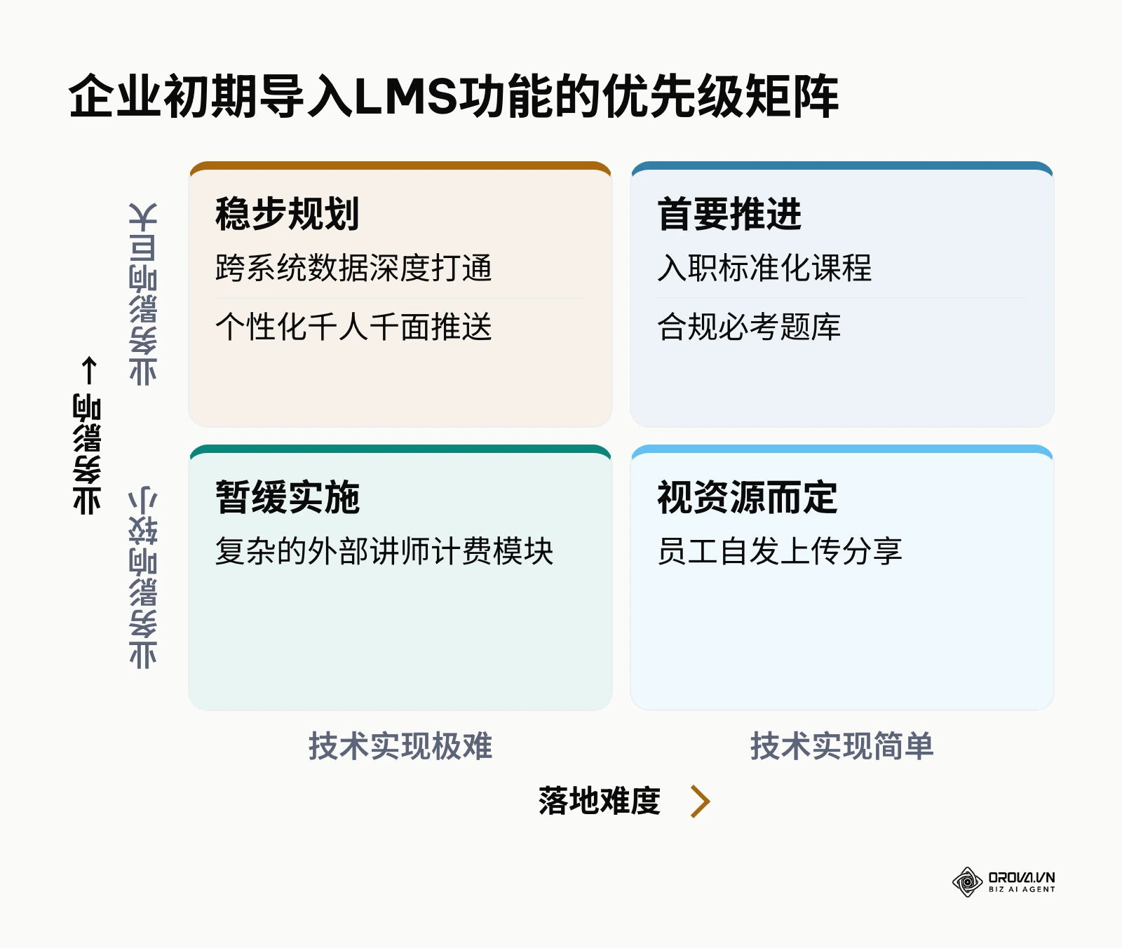 二维矩阵图按照落地难度和业务影响,将不同培训功能划分为首要推进、稳步规划等四个象限