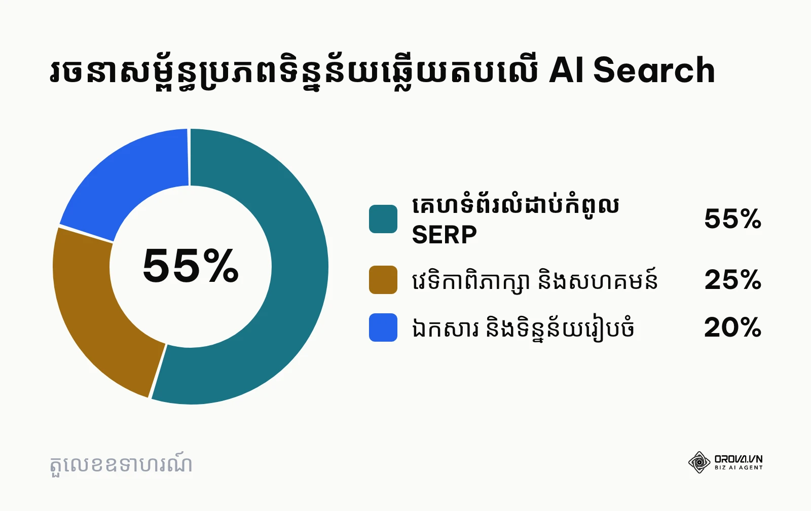 គំនូសតាងរង្វង់បង្ហាញសមាមាត្រប្រភពទិន្នន័យដែលម៉ាស៊ីនស្វែងរក AI ប្រើប្រាស់ដើម្បីទាញយកចម្លើយ