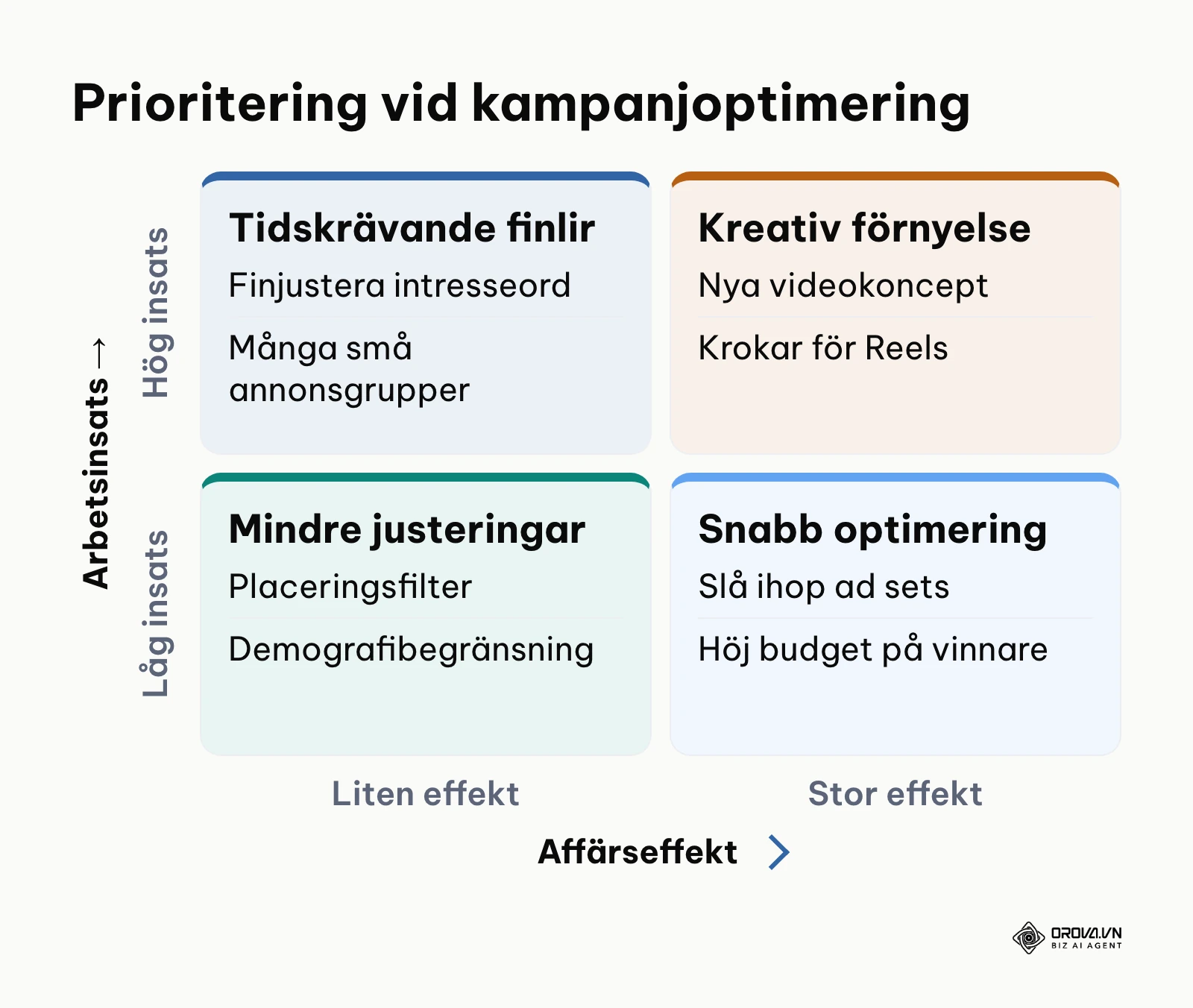 Matris för prioritering av åtgärder vid annonsoptimering