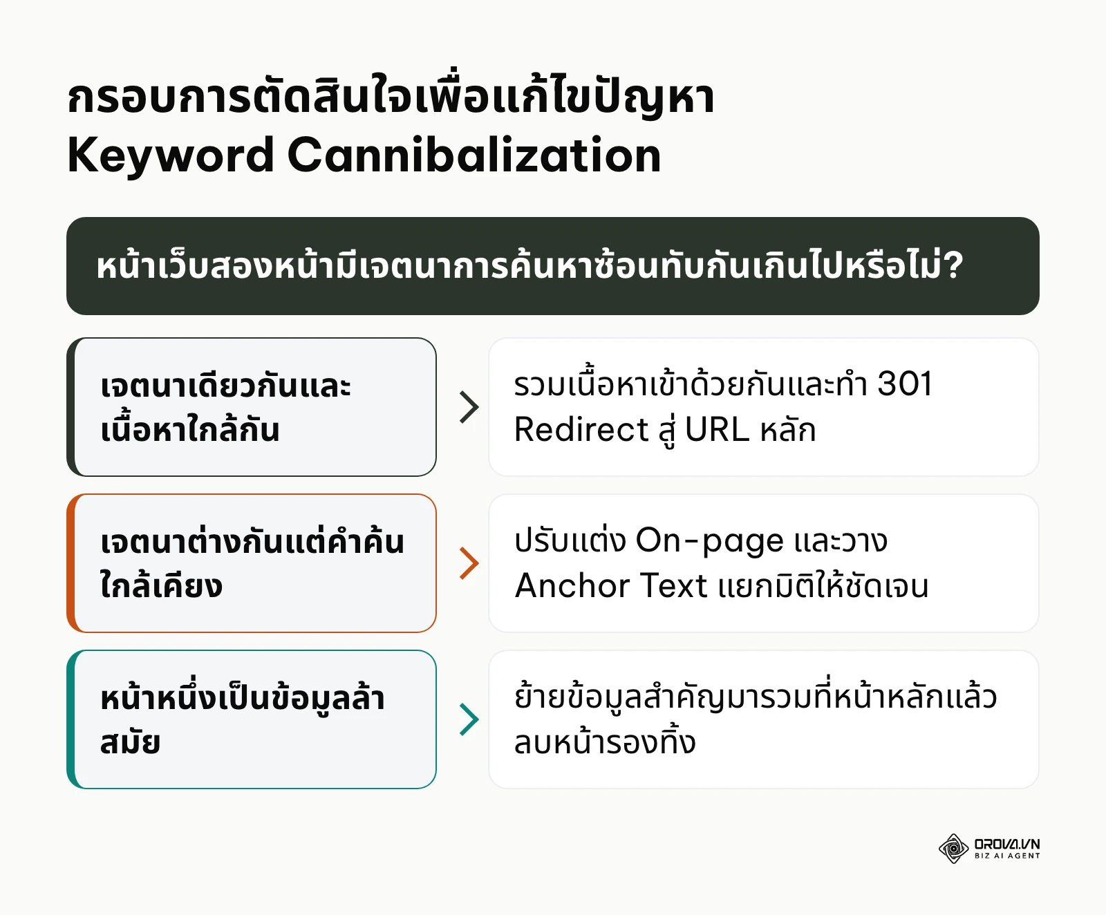 แผนผังการตัดสินใจเพื่อจัดการหน้าเว็บที่กินคำค้นหากันเองในคลัสเตอร์เนื้อหา