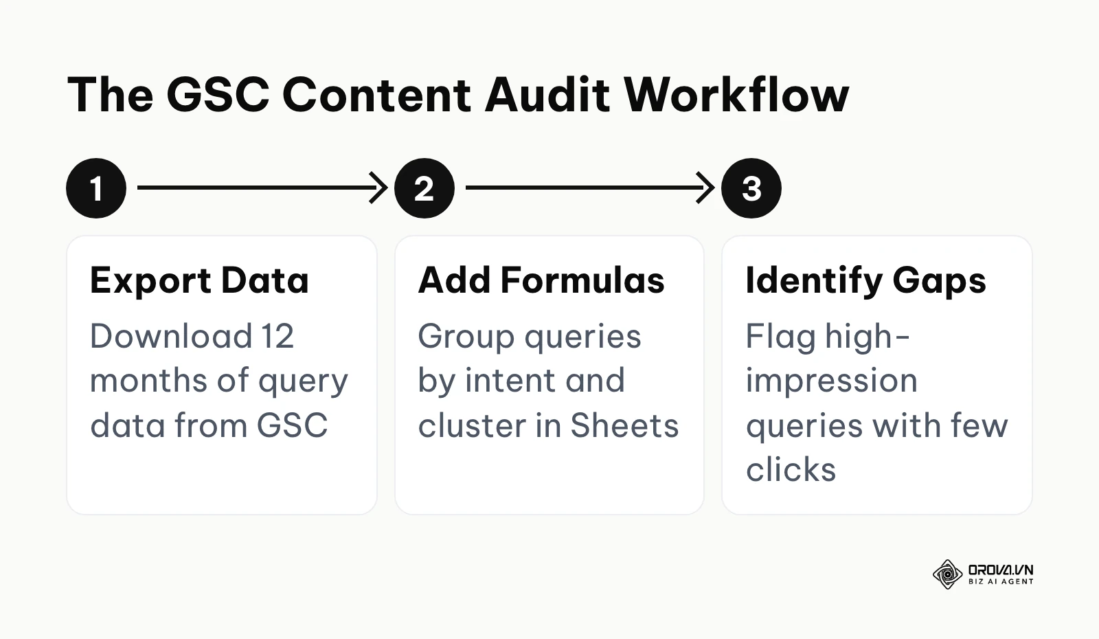 Process flow showing the steps to audit content using Google Search Console and Sheets.