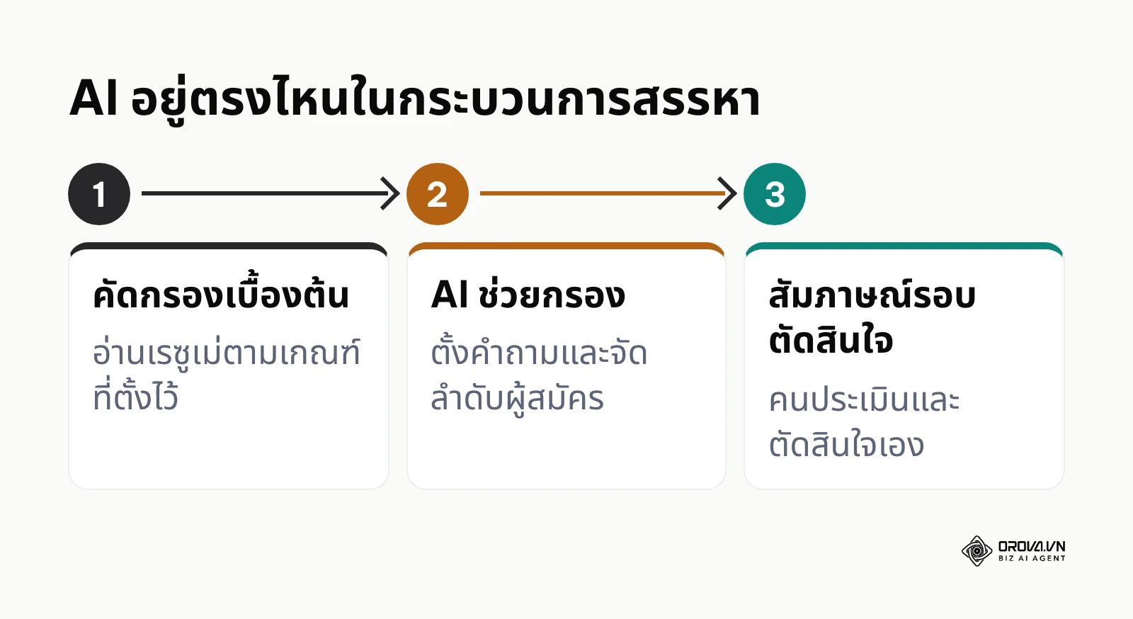 แผนภาพตำแหน่งของ AI ระหว่างการคัดกรองเบื้องต้นกับการสัมภาษณ์รอบตัดสินใจ