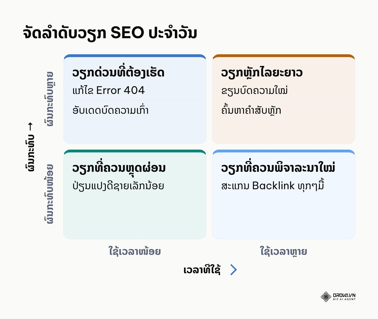 ມາຕຣິກຊ່ວຍຈັດລຳດັບຄວາມສຳຄັນຂອງວຽກ SEO ປະຈຳວັນຕາມເວລາ ແລະ ຜົນກະທົບ
