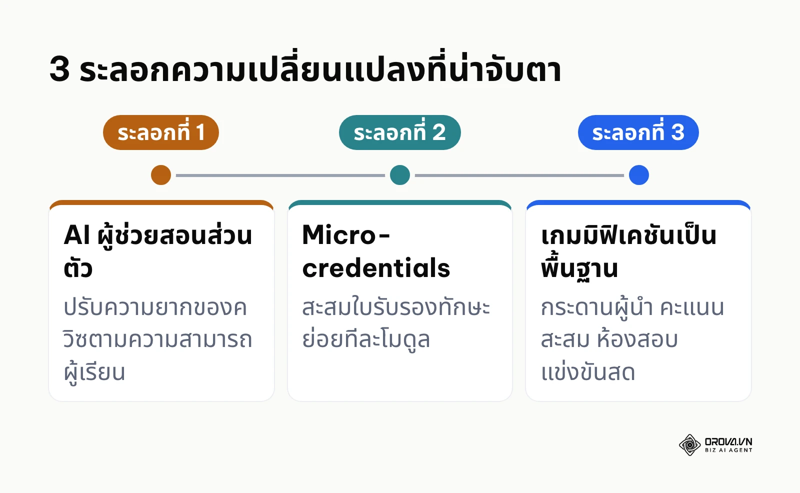 ลำดับ 3 แนวโน้ม: AI ผู้ช่วยสอน ใบรับรองทักษะย่อย และเกมมิฟิเคชัน