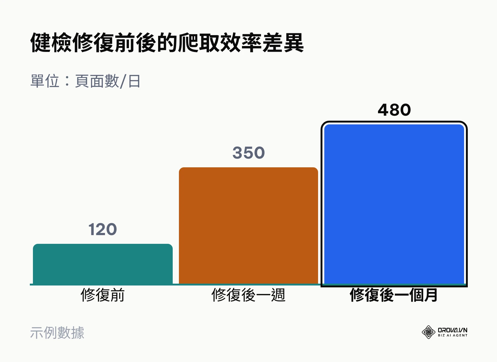網站健檢修復前後搜尋引擎爬取頁面數量的變化長條圖