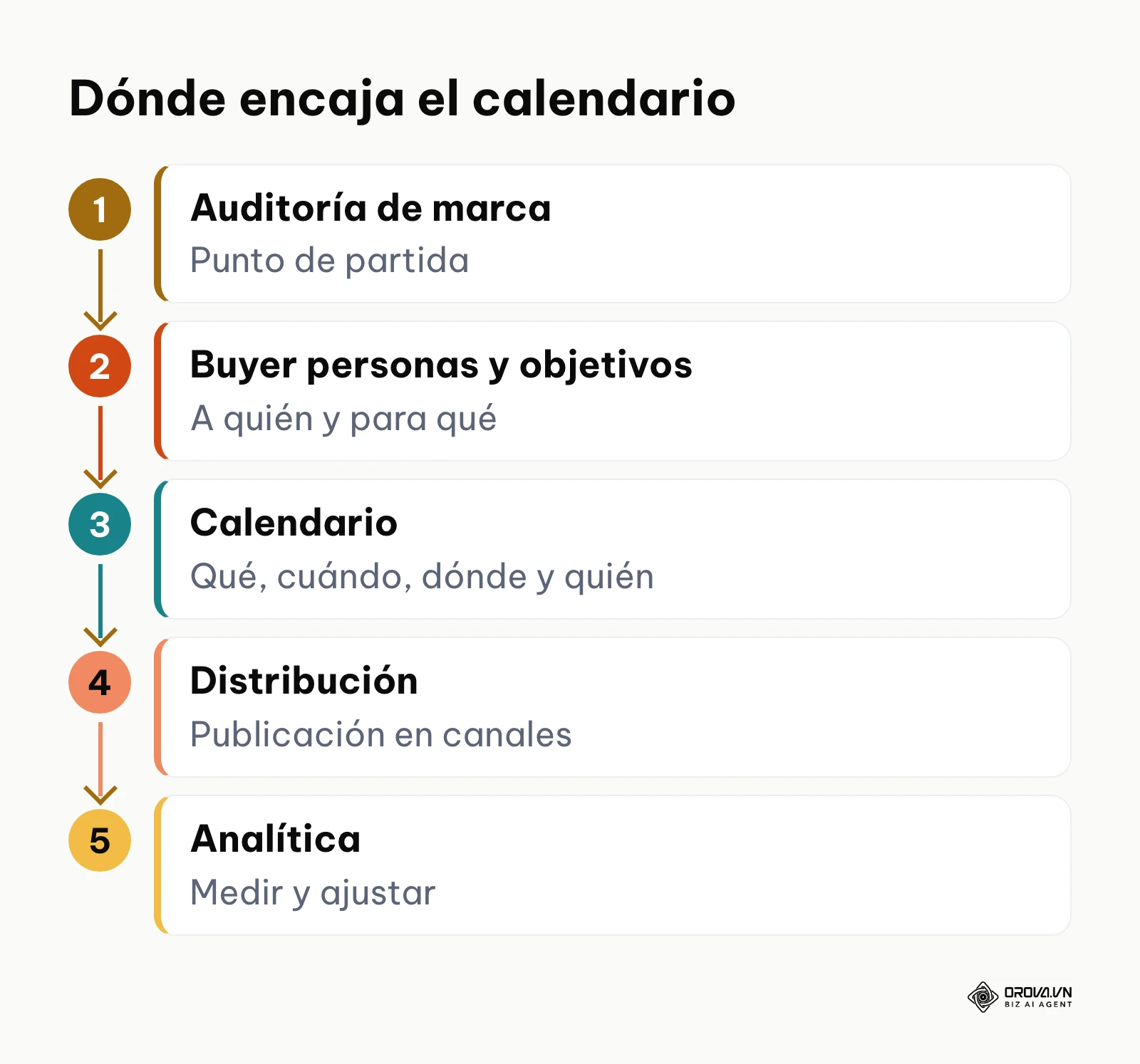 Proceso que muestra el calendario entre la estrategia y la distribución.