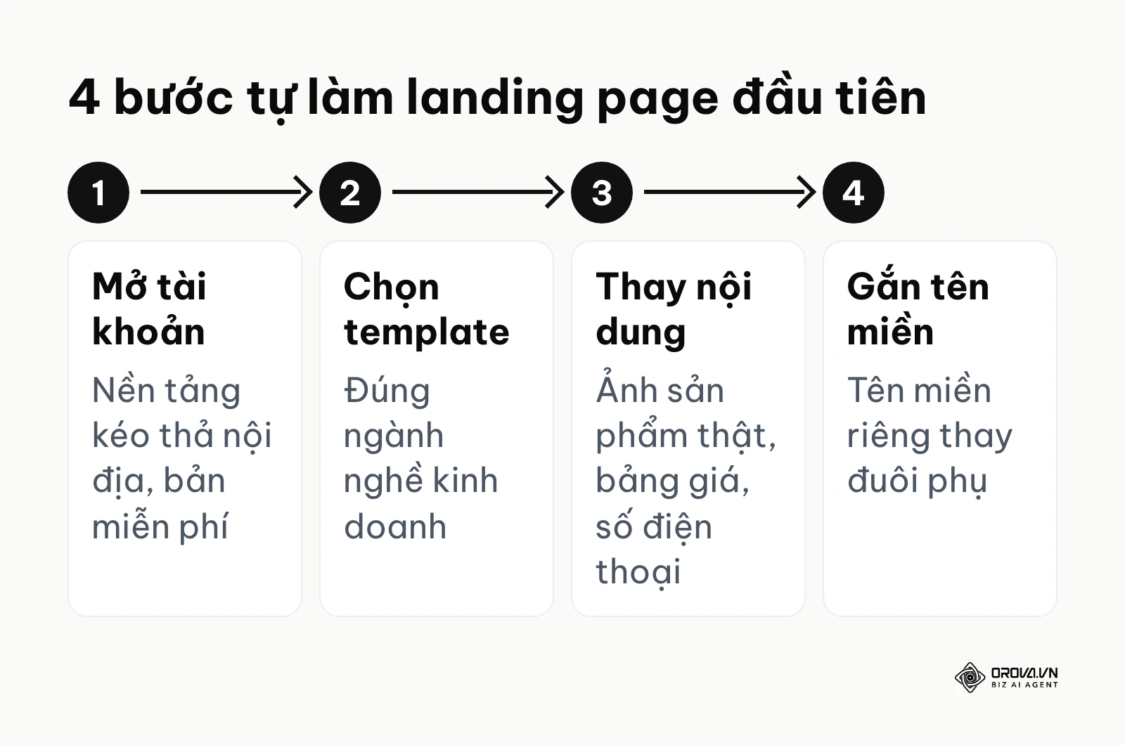 Sơ đồ 4 bước chủ doanh nghiệp nhỏ tự làm landing page