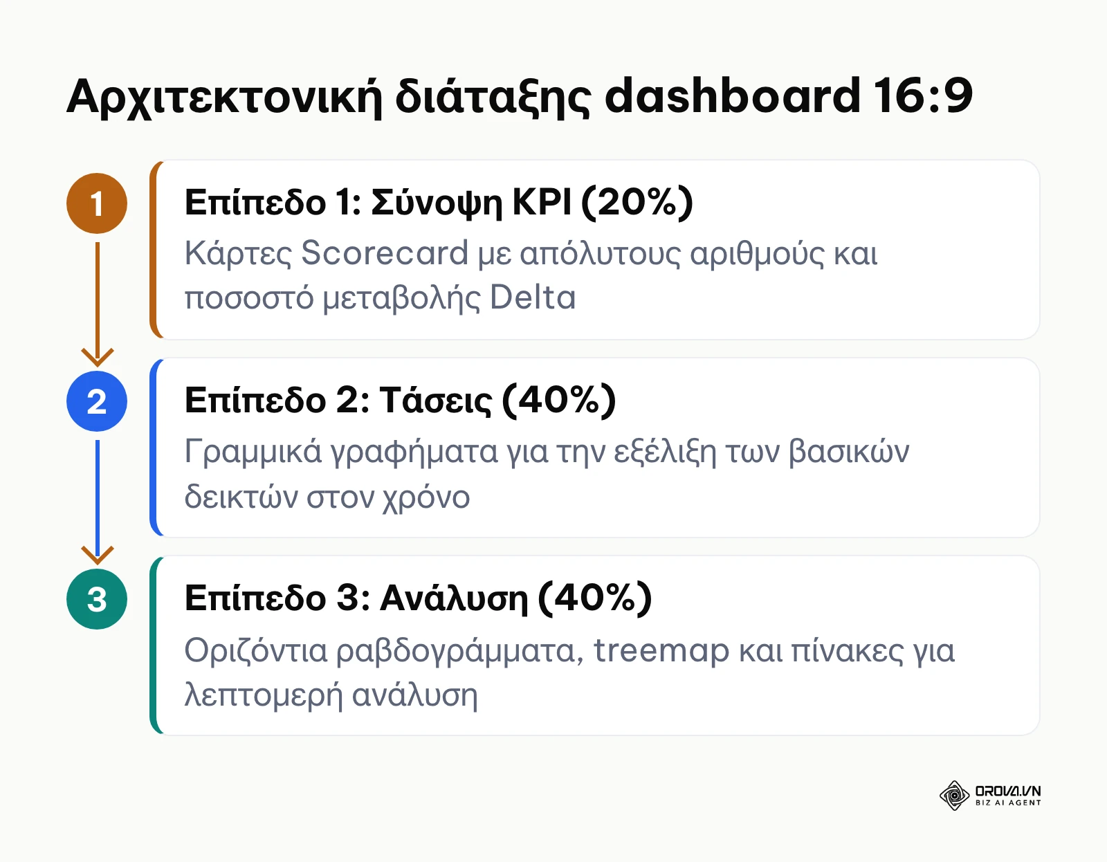 Σχηματική απεικόνιση της ιεραρχίας τριών επιπέδων για dashboard αναλογίας 16:9
