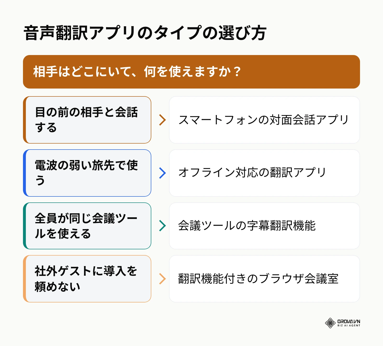 相手の場所と使える環境から音声翻訳アプリのタイプを選ぶ分岐図