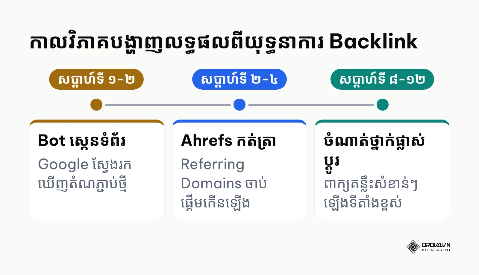 បន្ទាត់ពេលវេលាបង្ហាញពីផលប៉ះពាល់នៃយុទ្ធនាការ Backlink