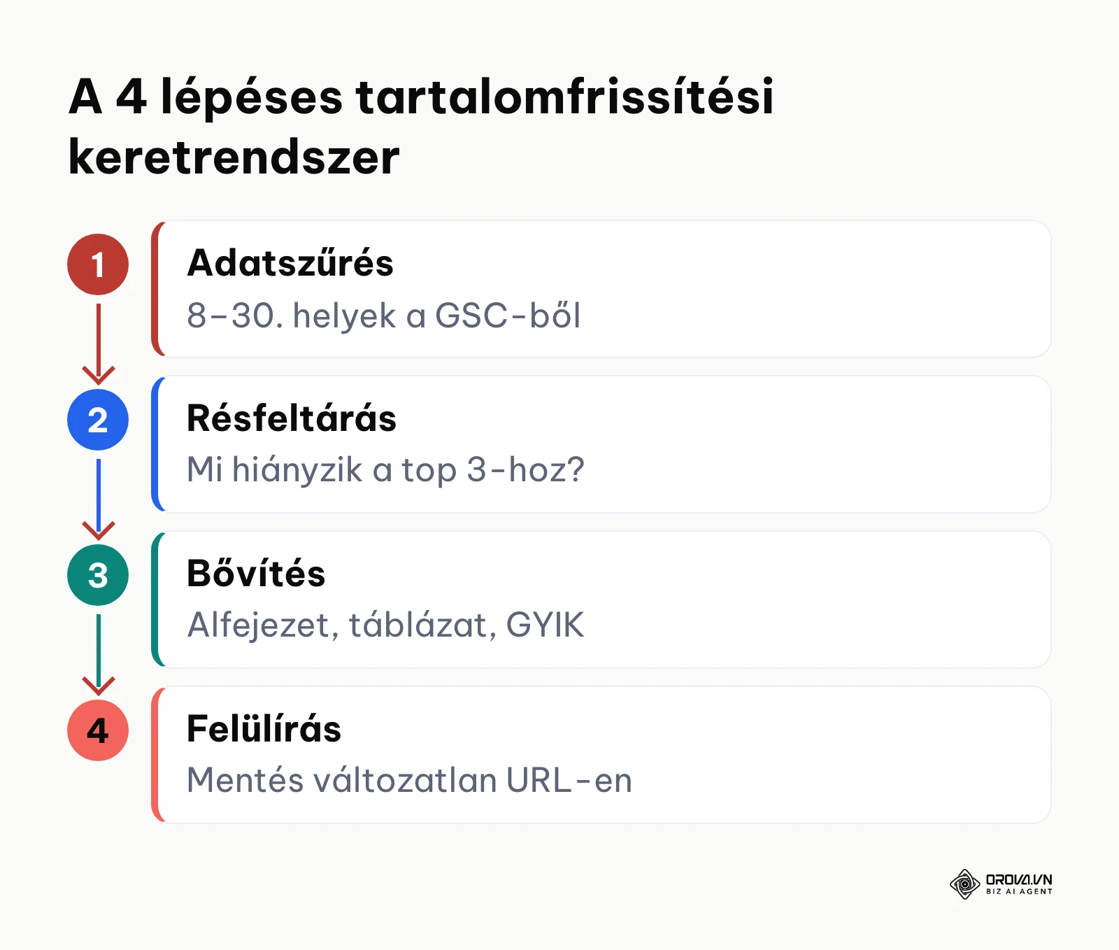 Vízszintes folyamatábra a meglévő tartalmak felülvizsgálatának és frissítésének négy lépéséről