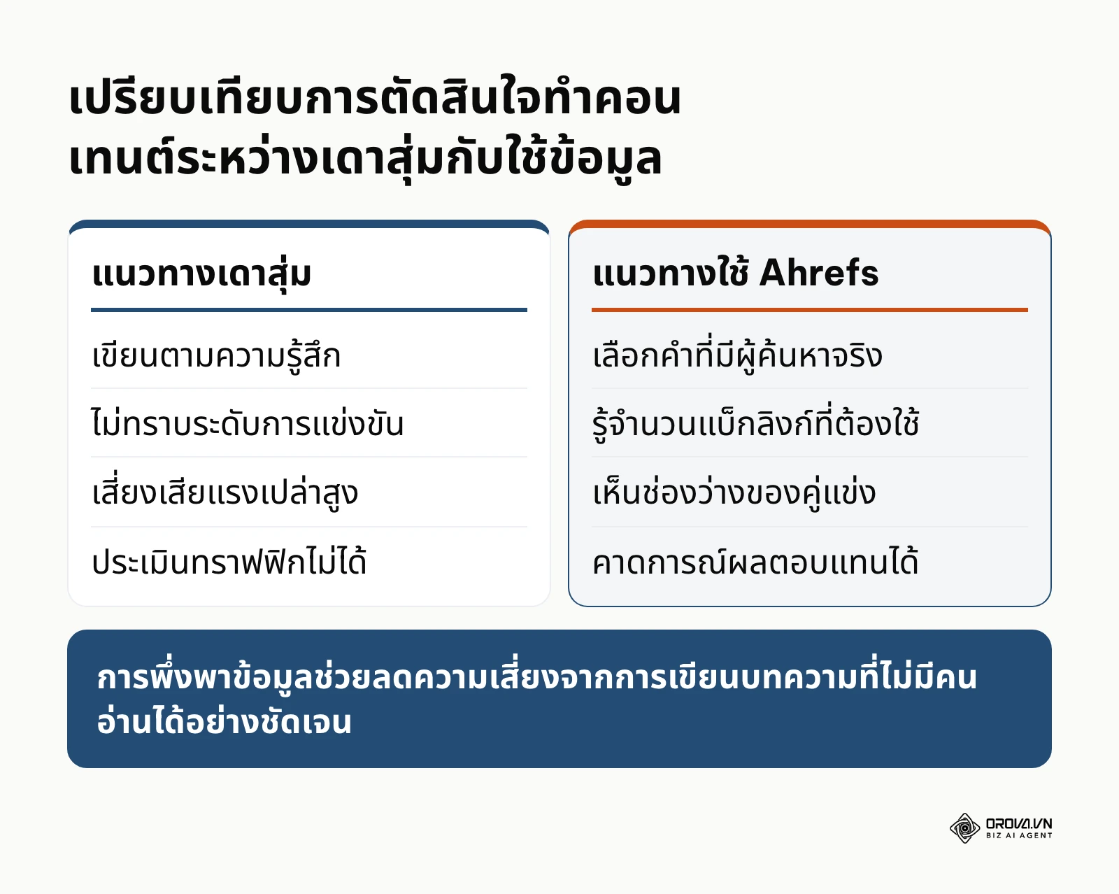 ตารางเปรียบเทียบข้อดีของการทำคอนเทนต์โดยใช้ข้อมูลจาก Ahrefs เทียบกับการเดาสุ่ม
