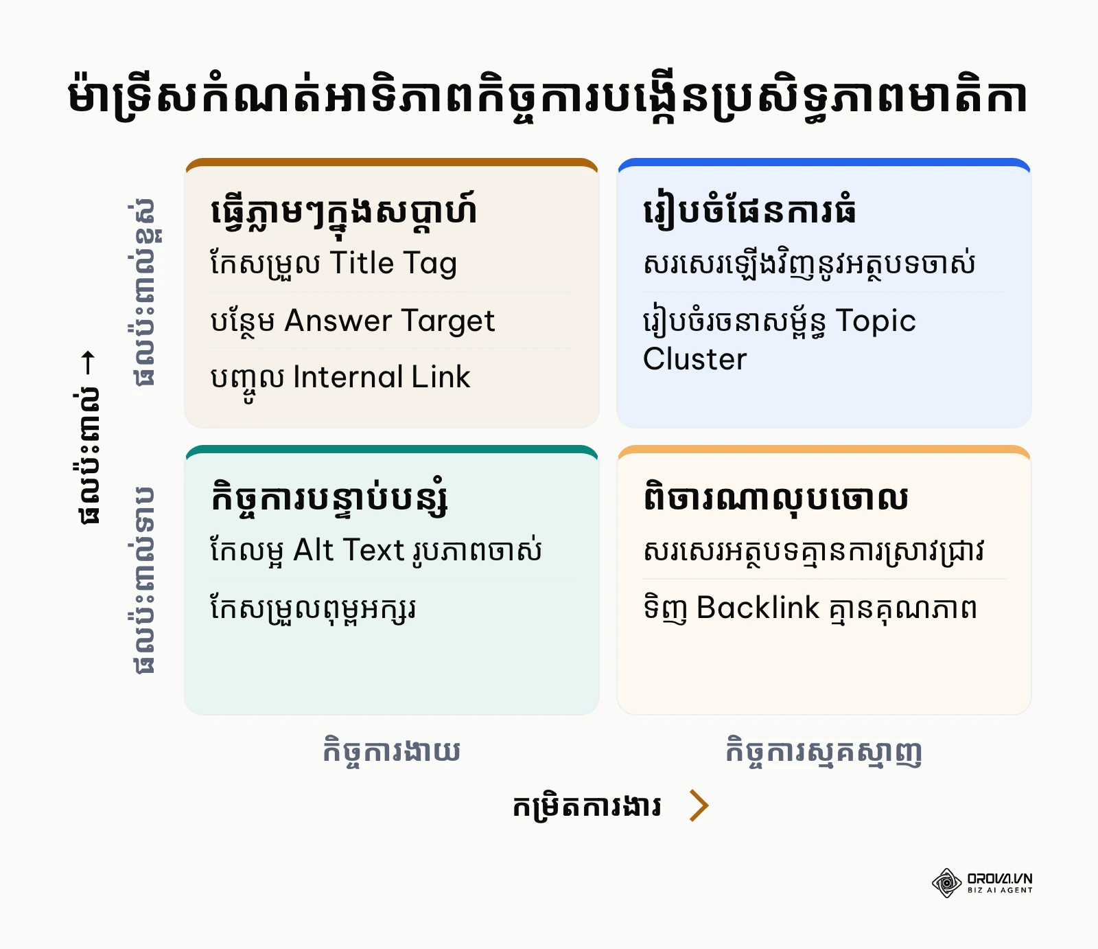 ម៉ាទ្រីស ២x២ កំណត់អាទិភាពការងារ SEO តាមកម្រិតការងារនិងផលប៉ះពាល់