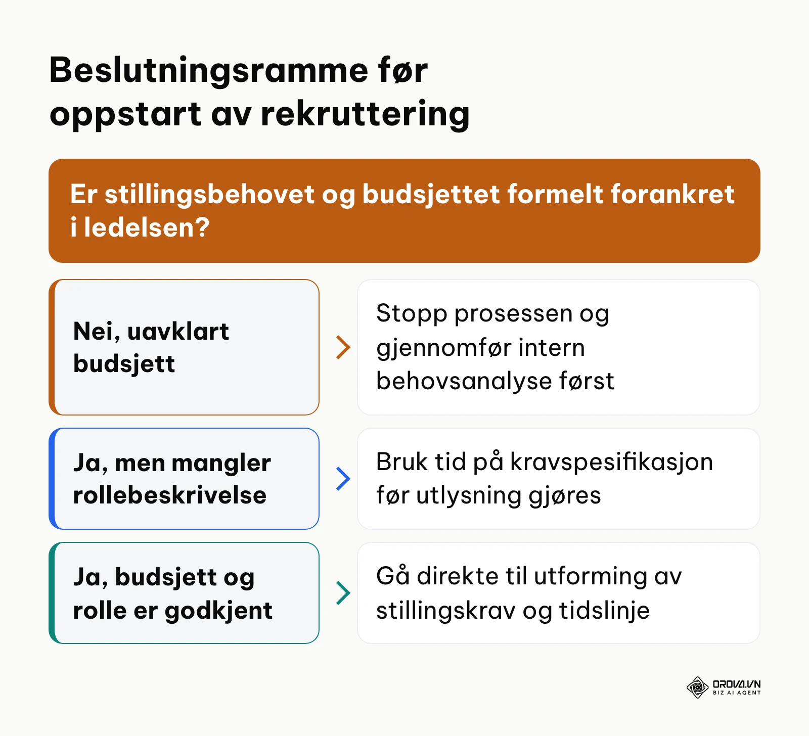 Beslutningstre for vurdering av beredskap før rekrutteringsstart