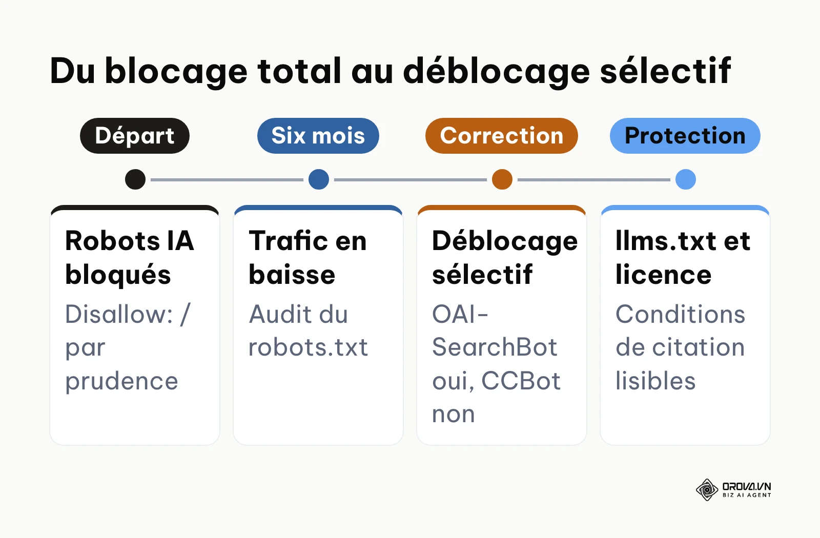 Chronologie du cas illustratif : blocage, baisse, déblocage sélectif, conditions de réutilisation