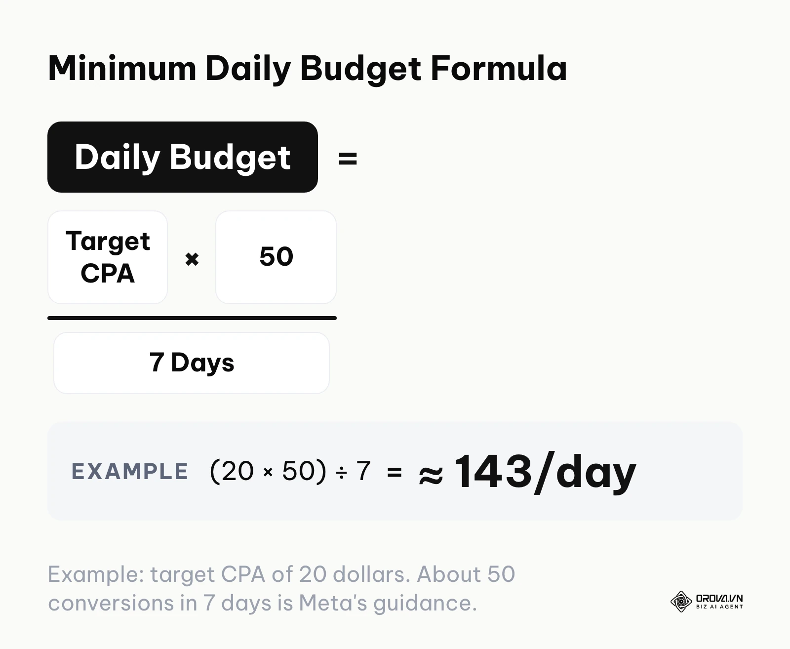 Formula to calculate the minimum daily budget required to achieve 50 conversions in 7 days.