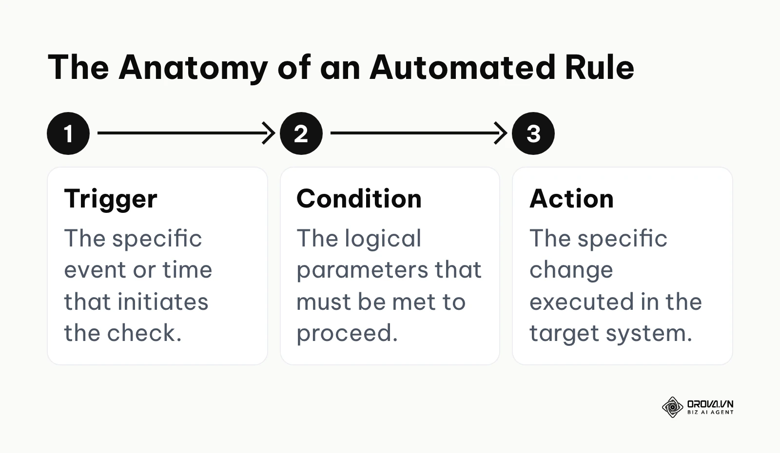 Process flow showing the Trigger, Condition, and Action sequence of a rule.