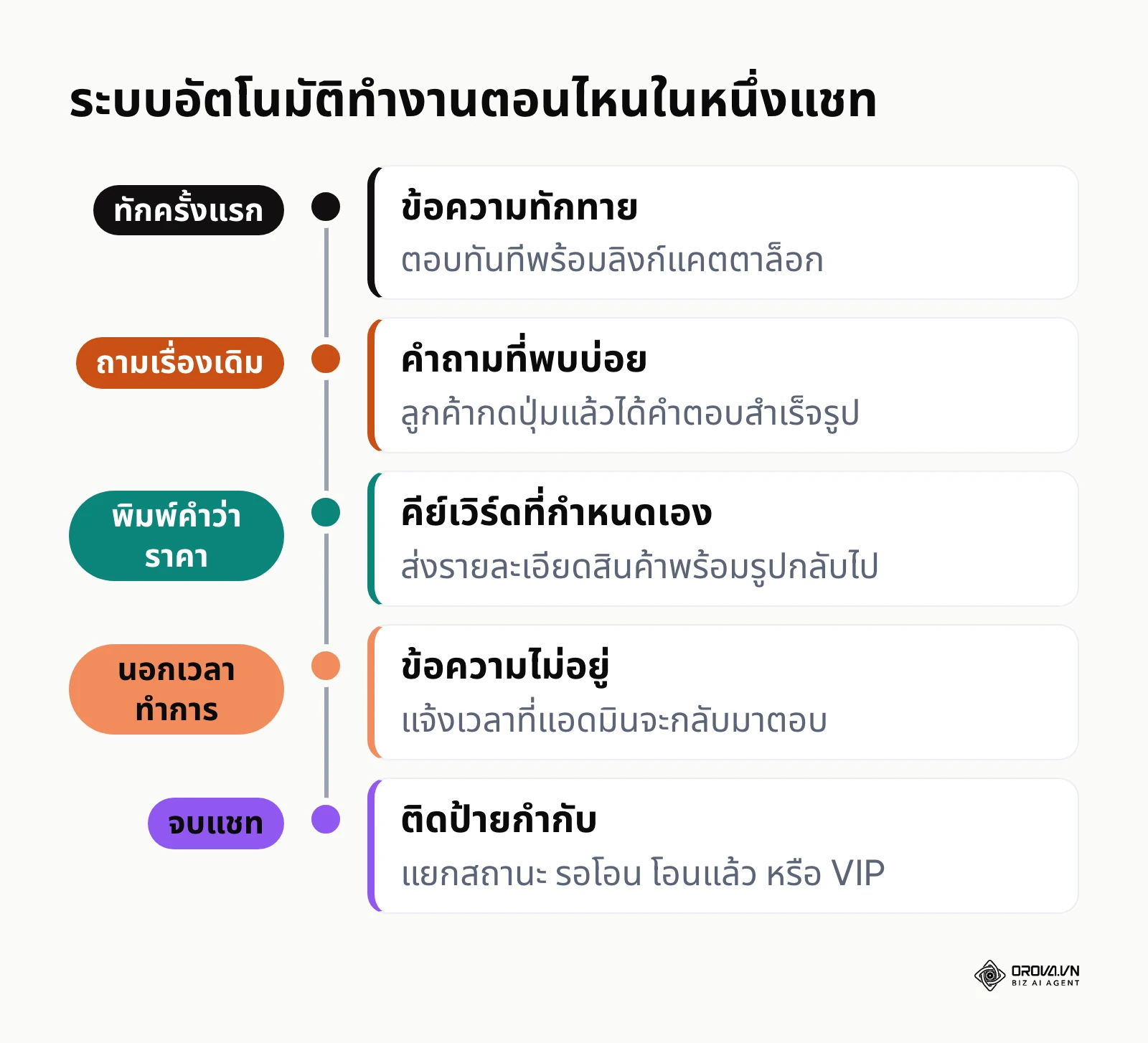 ลำดับจุดที่ระบบตอบกลับอัตโนมัติทำงานระหว่างแชทกับลูกค้า