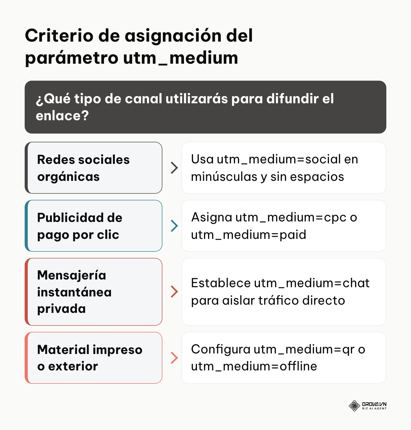 Árbol de decisión para seleccionar el valor correcto del parámetro utm_medium según el canal.