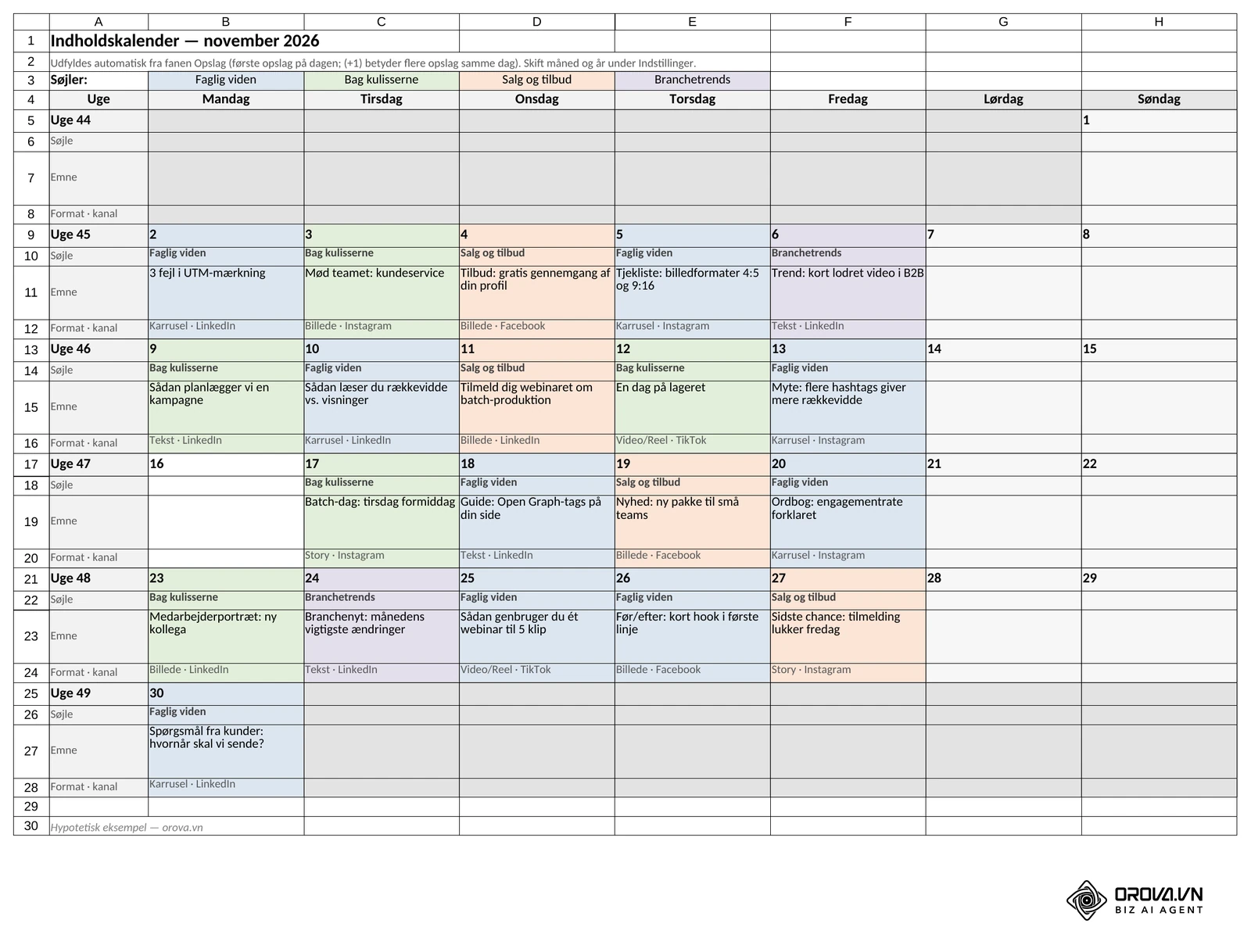 Fanen Kalender for november 2026: én række pr. uge med ugenummer, mandag til søndag, og hver dag farvet efter indholdssøjle med emne og format · kanal, hentet automatisk fra fanen Opslag. Orova-skabelon, hypotetisk eksempel.
