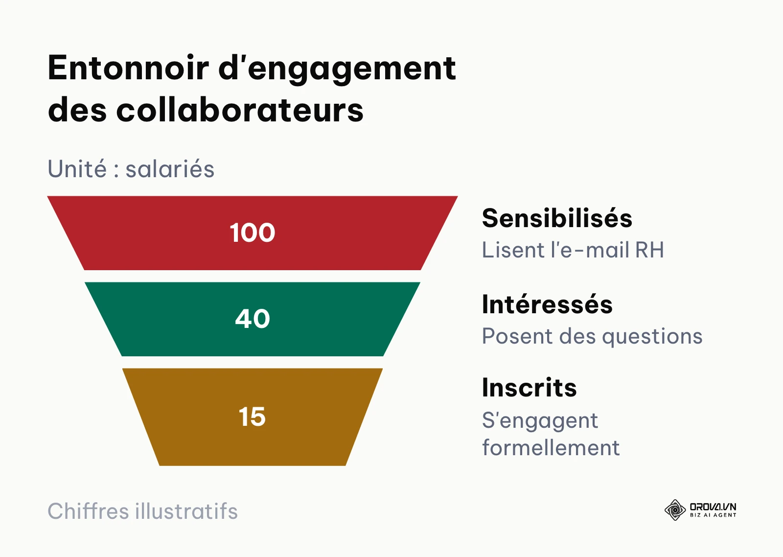 Modèle de conversion pour le recrutement interne