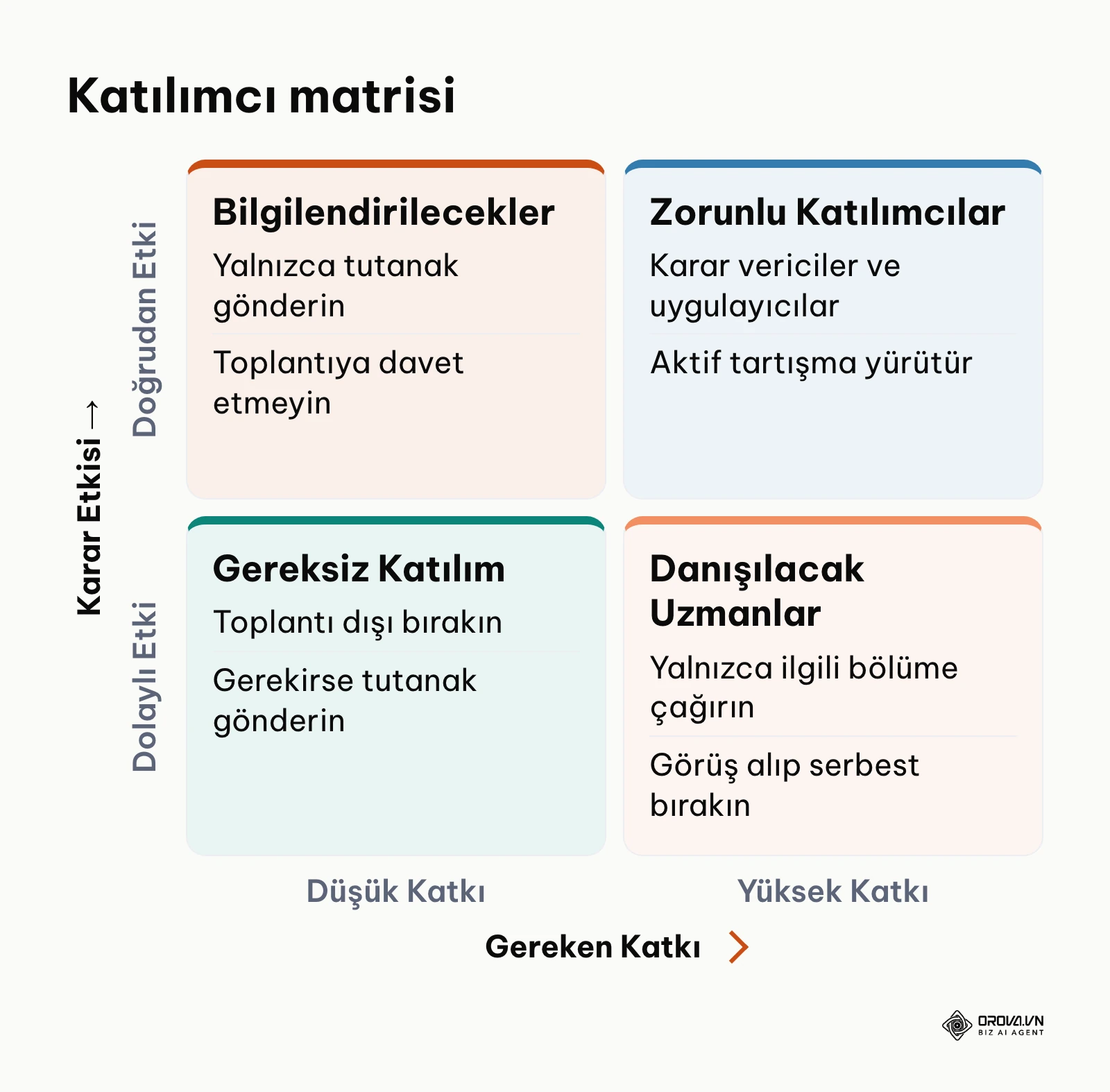 Katılımcıların katkı ve karar etkisine göre sınıflandırıldığı ikiye iki matris