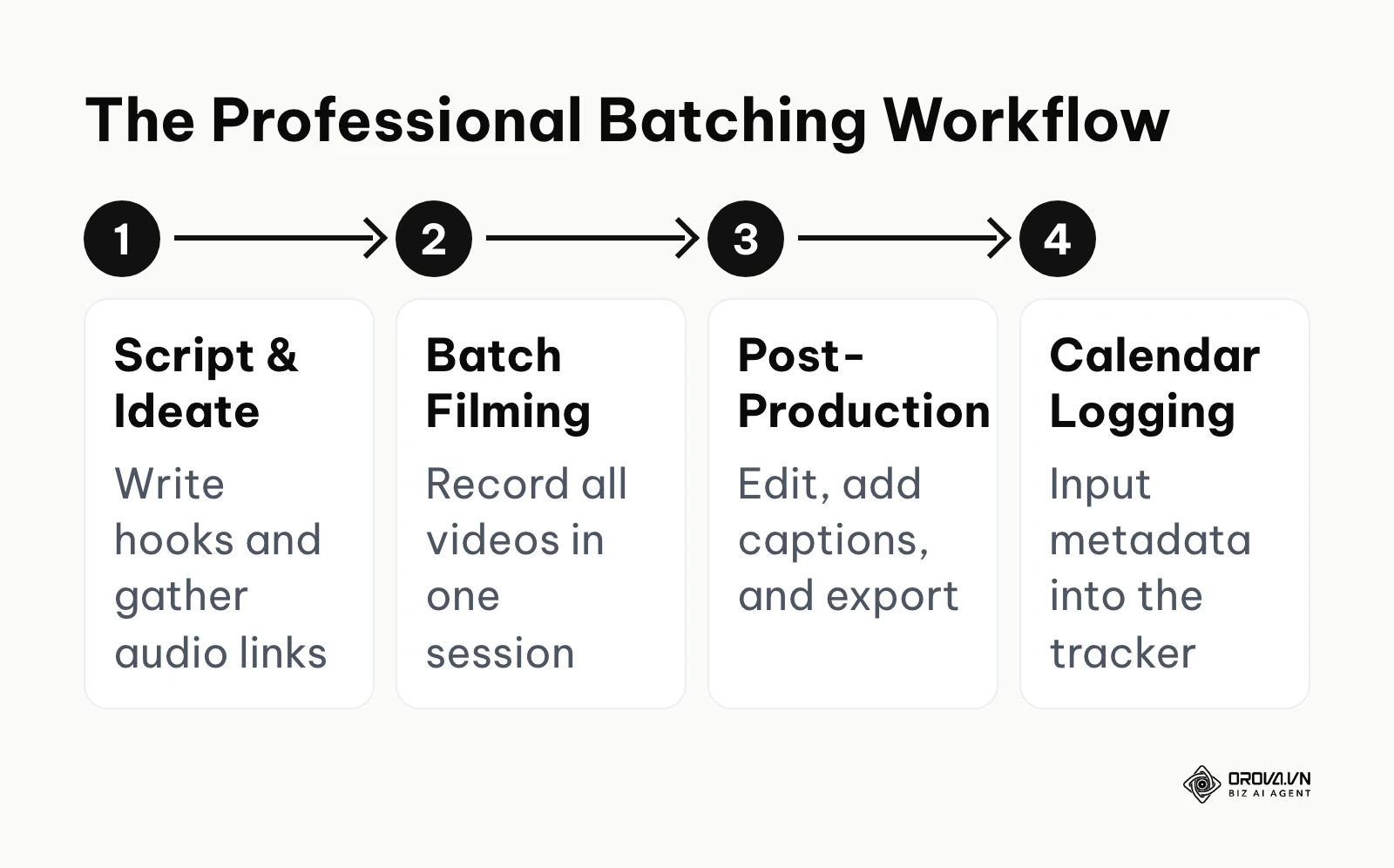 A four-step workflow showing ideation, filming, editing, and logging.