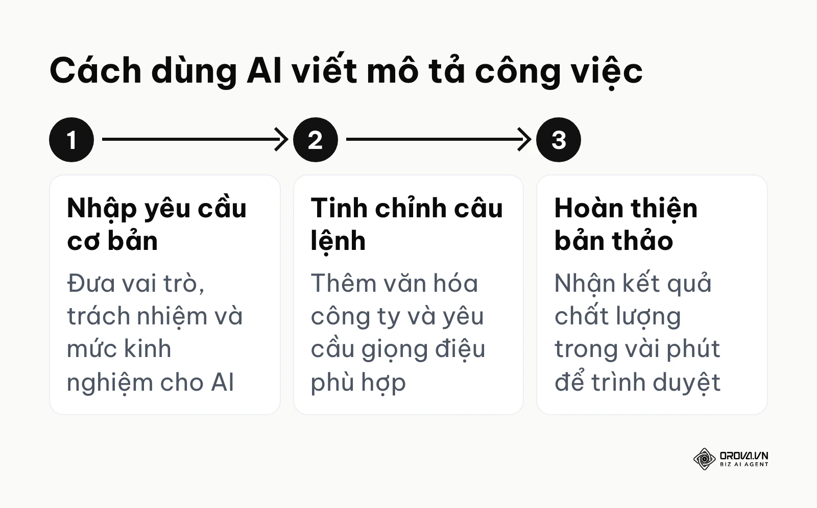 Quy trình ba bước ứng dụng trí tuệ nhân tạo để viết JD nhanh chóng.