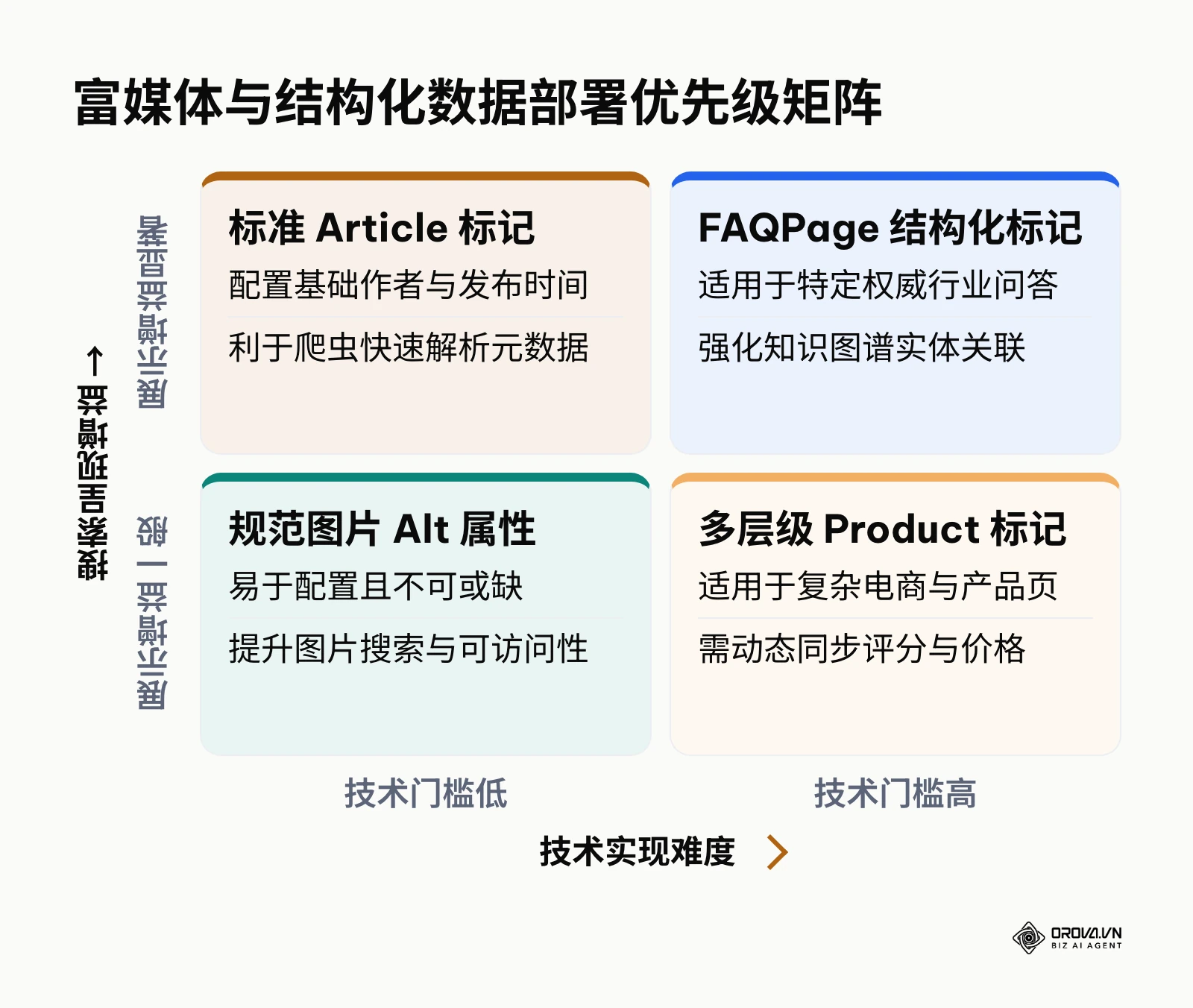 按实现难度与搜索增益划分的结构化数据部署矩阵
