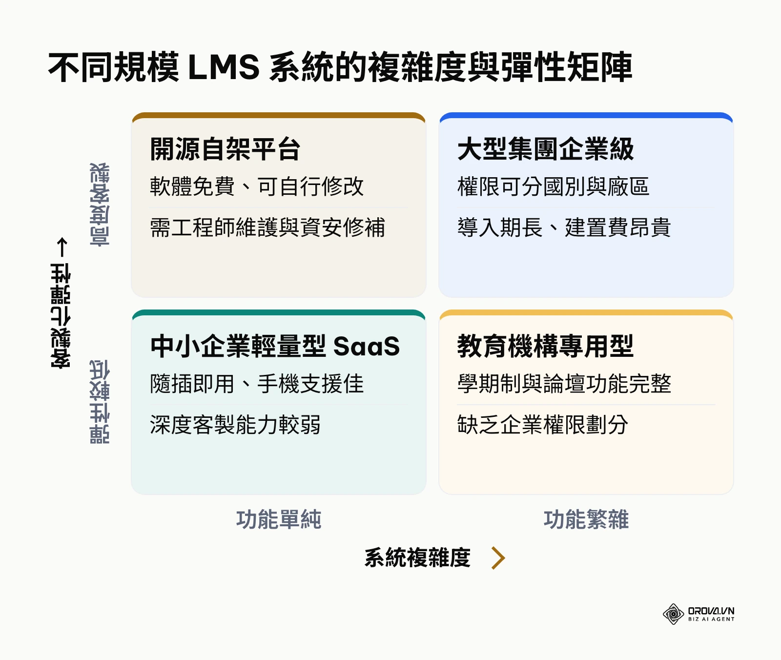 依系統複雜度與客製化彈性分類的四種 LMS 系統