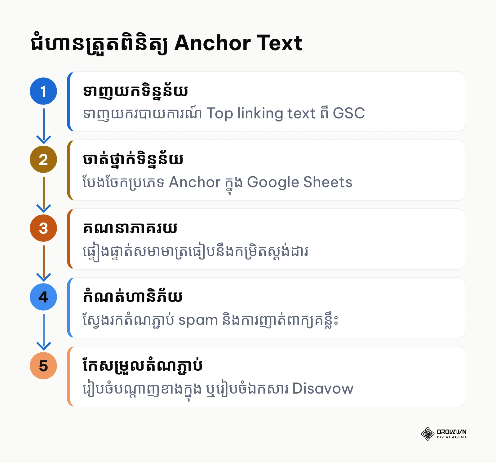 ដ្យាក្រាម ៥ ជំហានត្រួតពិនិត្យ និងគ្រប់គ្រង anchor text ដោយប្រើប្រាស់ Google Search Console និង Google Sheets