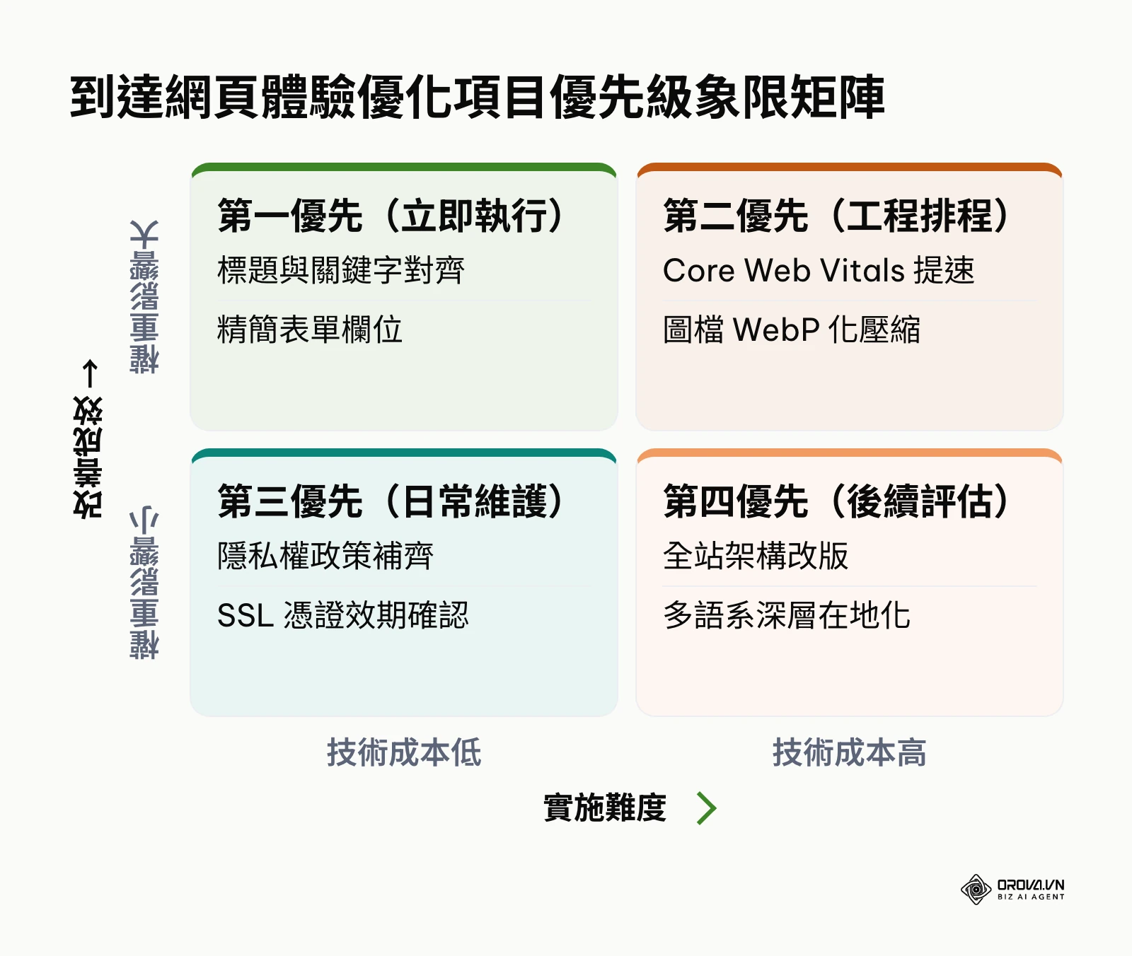 到達網頁優化優先級二維矩陣，劃分技術難度與成效影響的四個執行象限