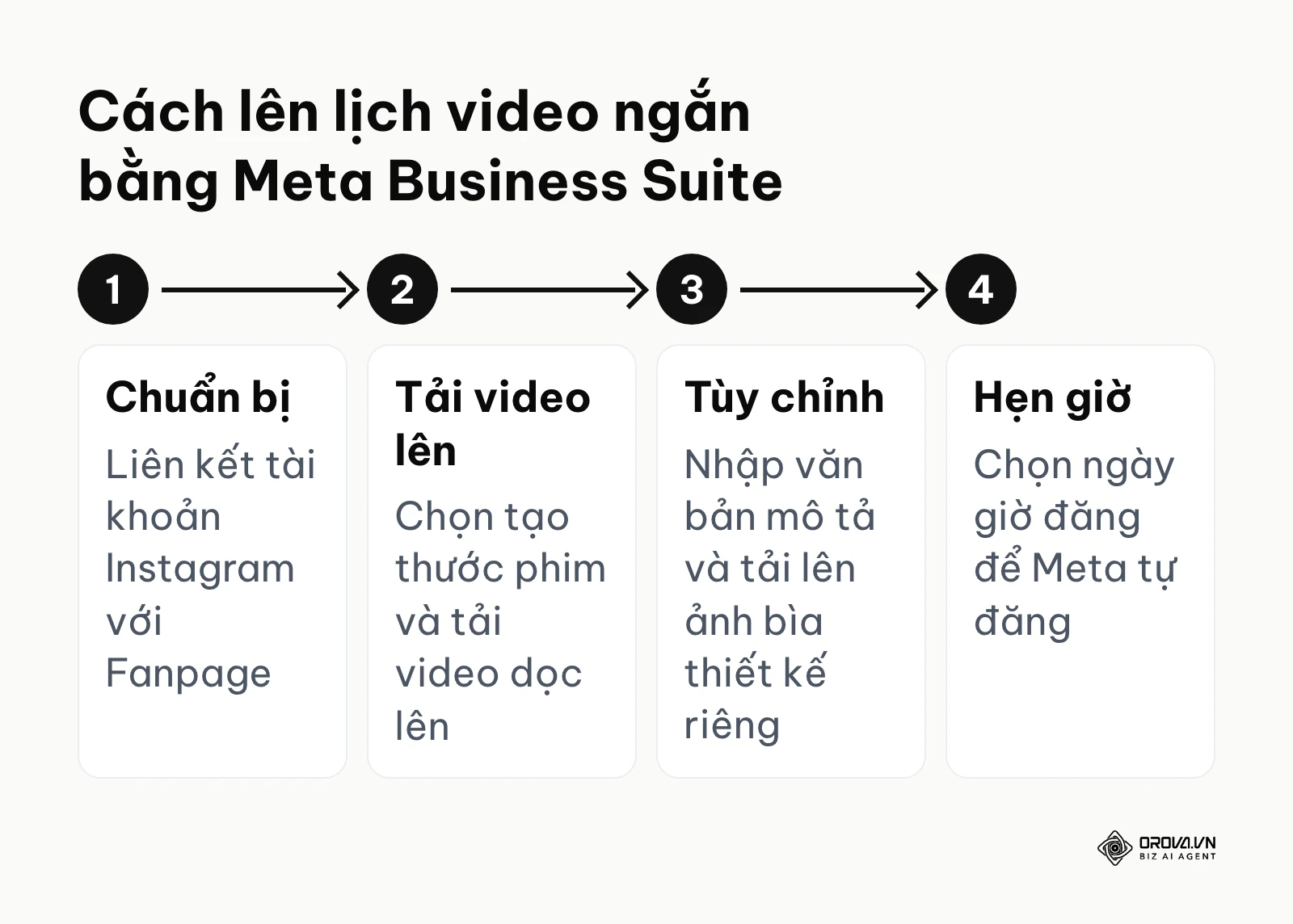Sơ đồ 4 bước lên lịch video tự động bằng công cụ Meta Business Suite