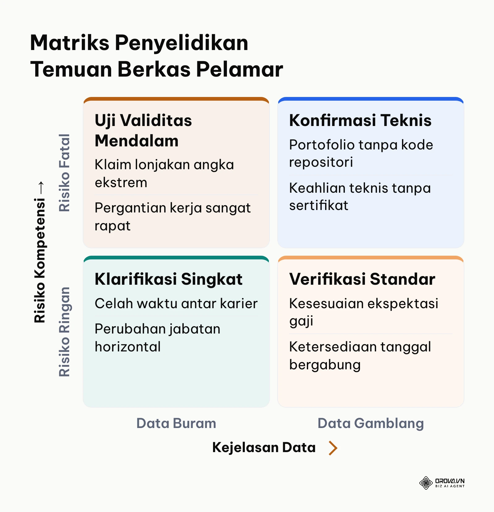 Matriks prioritas pertanyaan wawancara berdasarkan kejelasan data dan risiko kompetensi berkas
