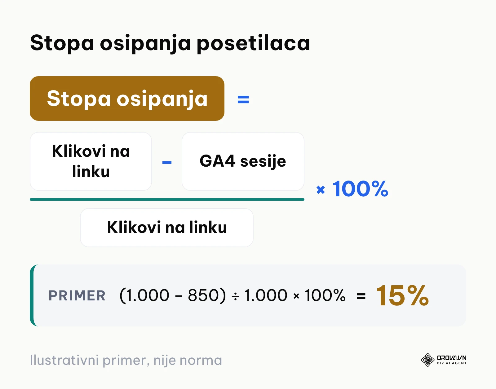 Matematička formula za izračunavanje stope osipanja između klika na link i GA4 sesije