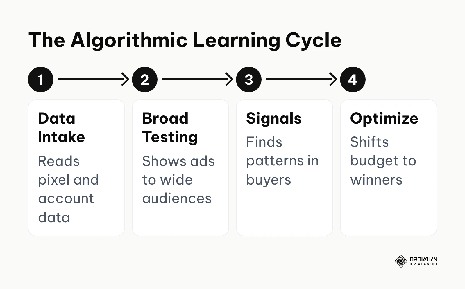 Process flow detailing how the algorithm intakes data, tests broadly, recognizes signals, and narrows optimization.