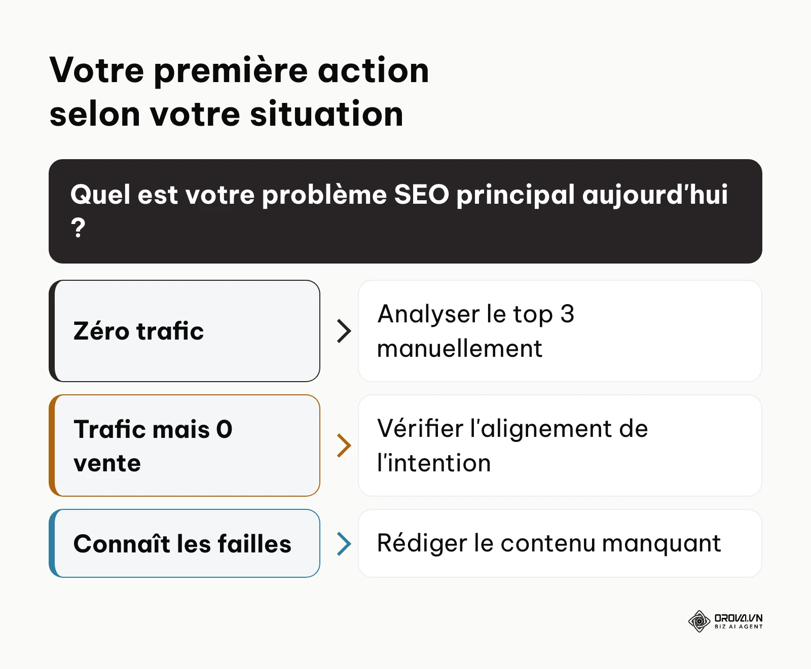 Arbre de décision pour choisir la première étape d'analyse