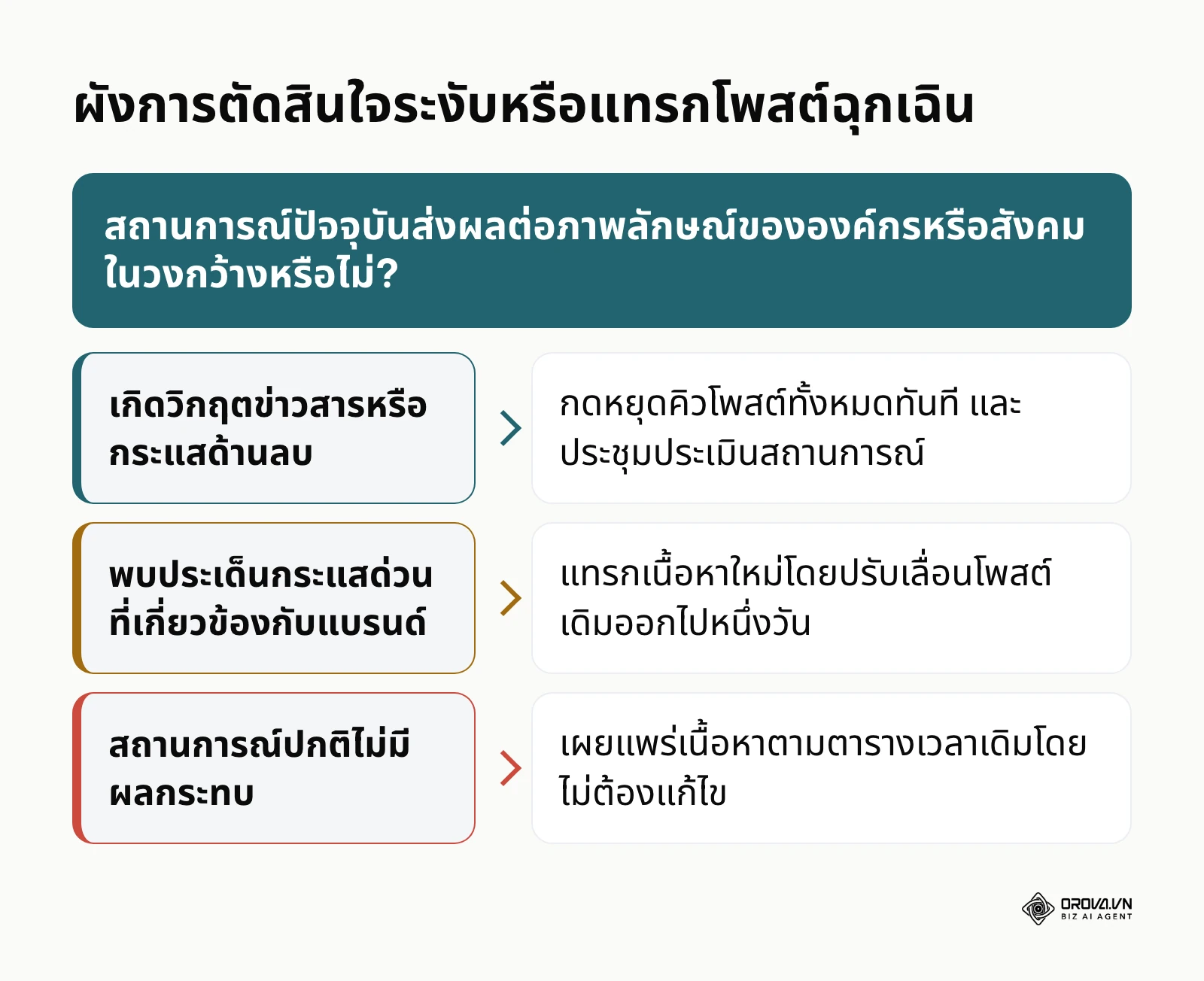 ผังการตัดสินใจรับมือเมื่อเกิดภาวะวิกฤตหรือมีประเด็นกระแสด่วนเกิดขึ้นในสังคม