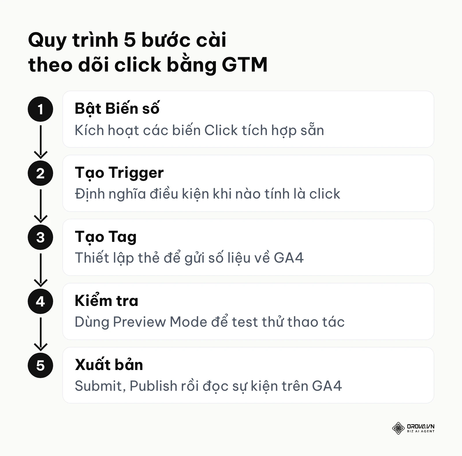 Sơ đồ 5 bước thiết lập theo dõi click thông qua Google Tag Manager