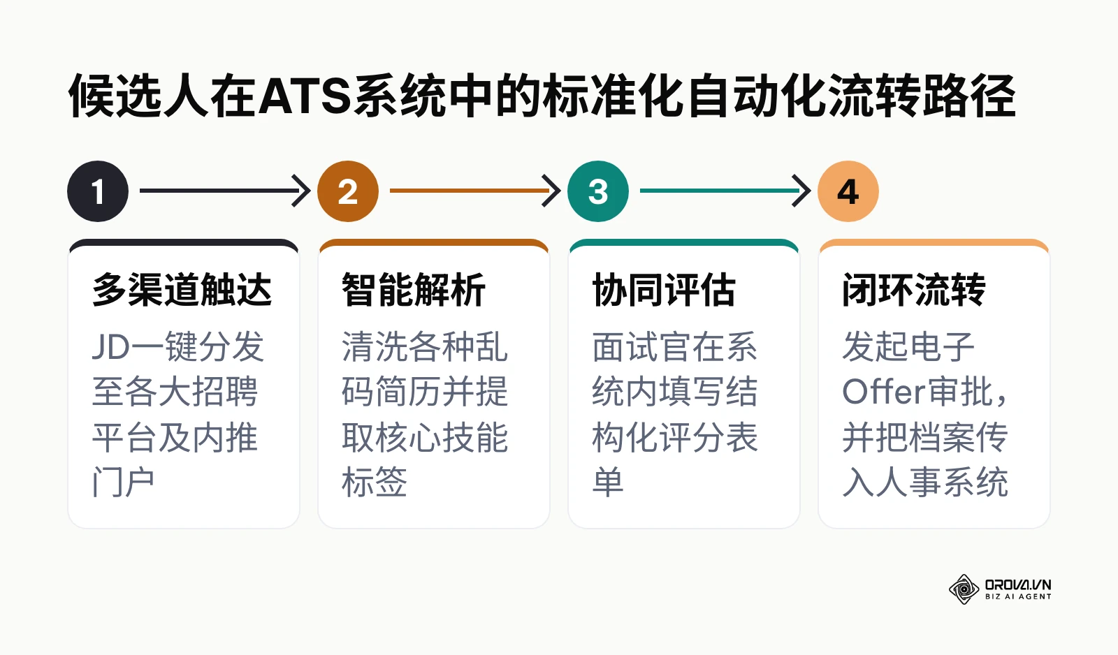 展示从职位多渠道分发、简历解析、协同评估到Offer闭环归档的招聘全流程